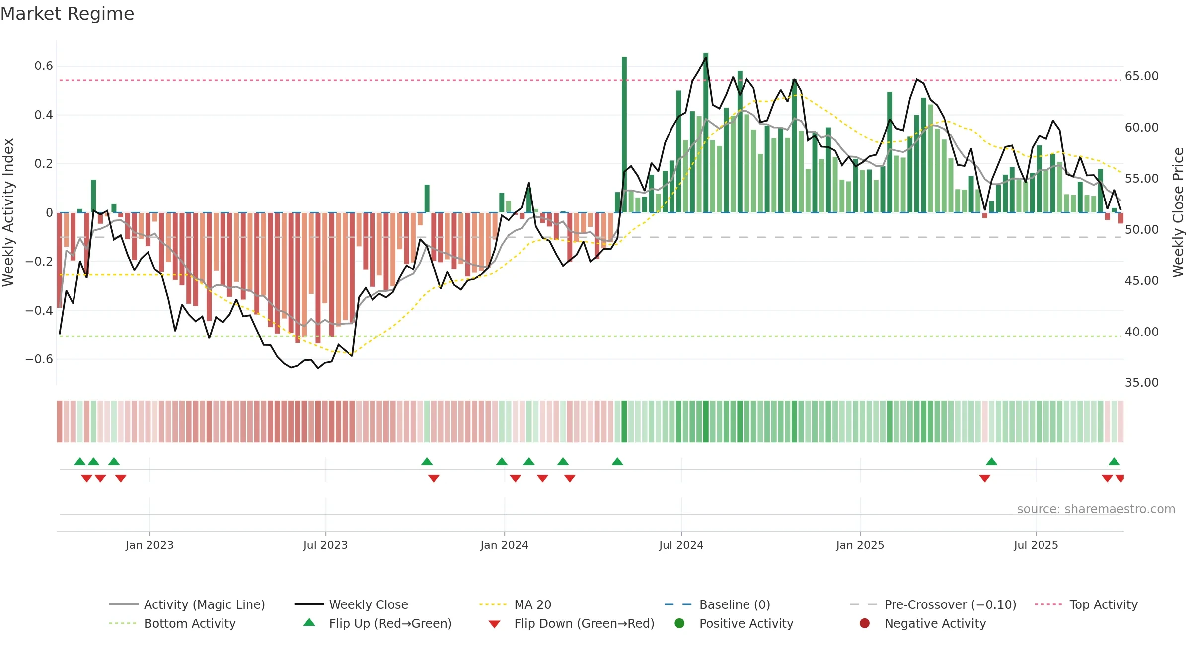 AMGN34 weekly Market Snapshot chart, closing 2025-09-26.