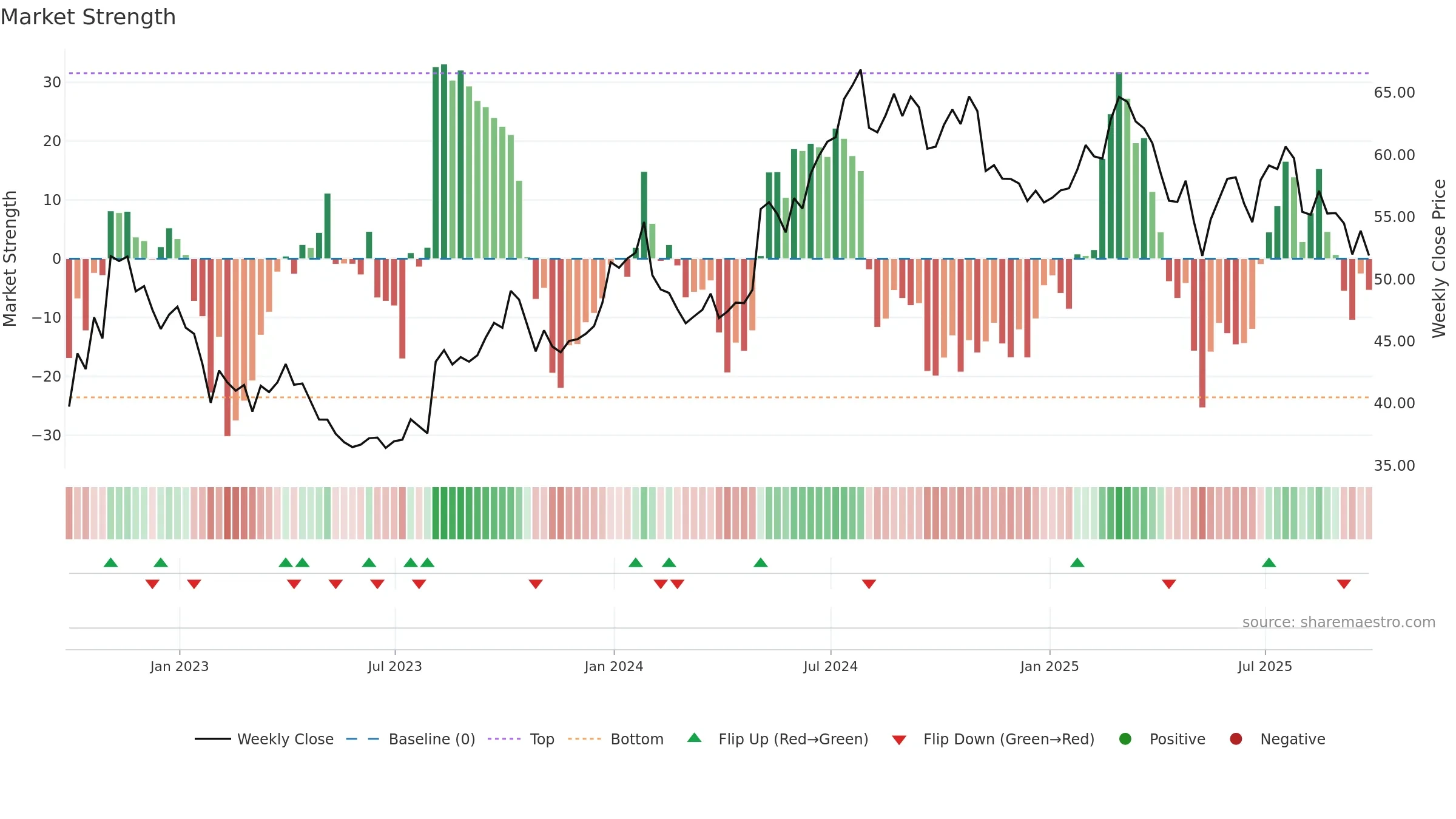 AMGN34 weekly Market Strength chart, closing 2025-09-26.