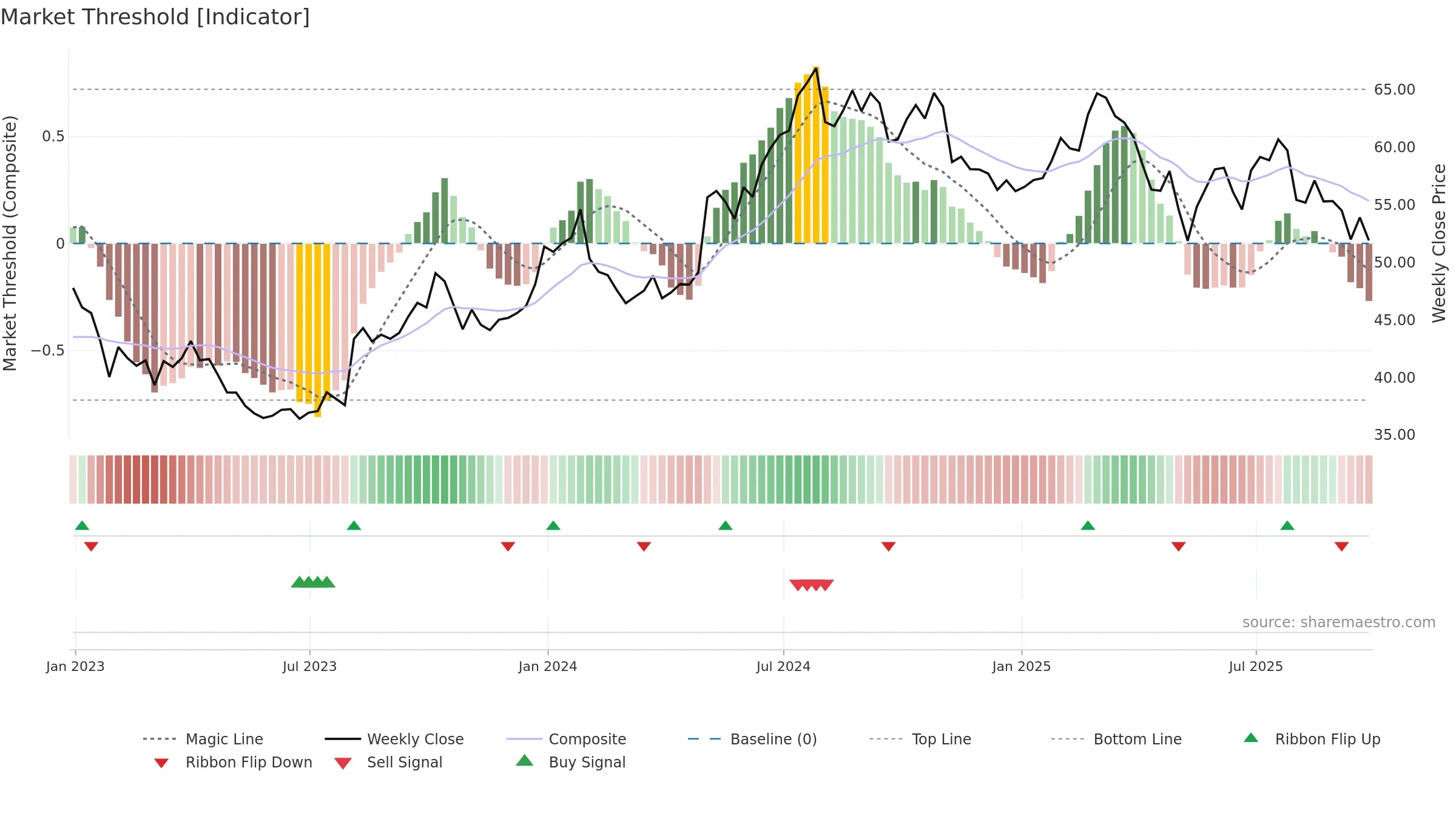 AMGN34 weekly Market Threshold chart, closing 2025-09-26.