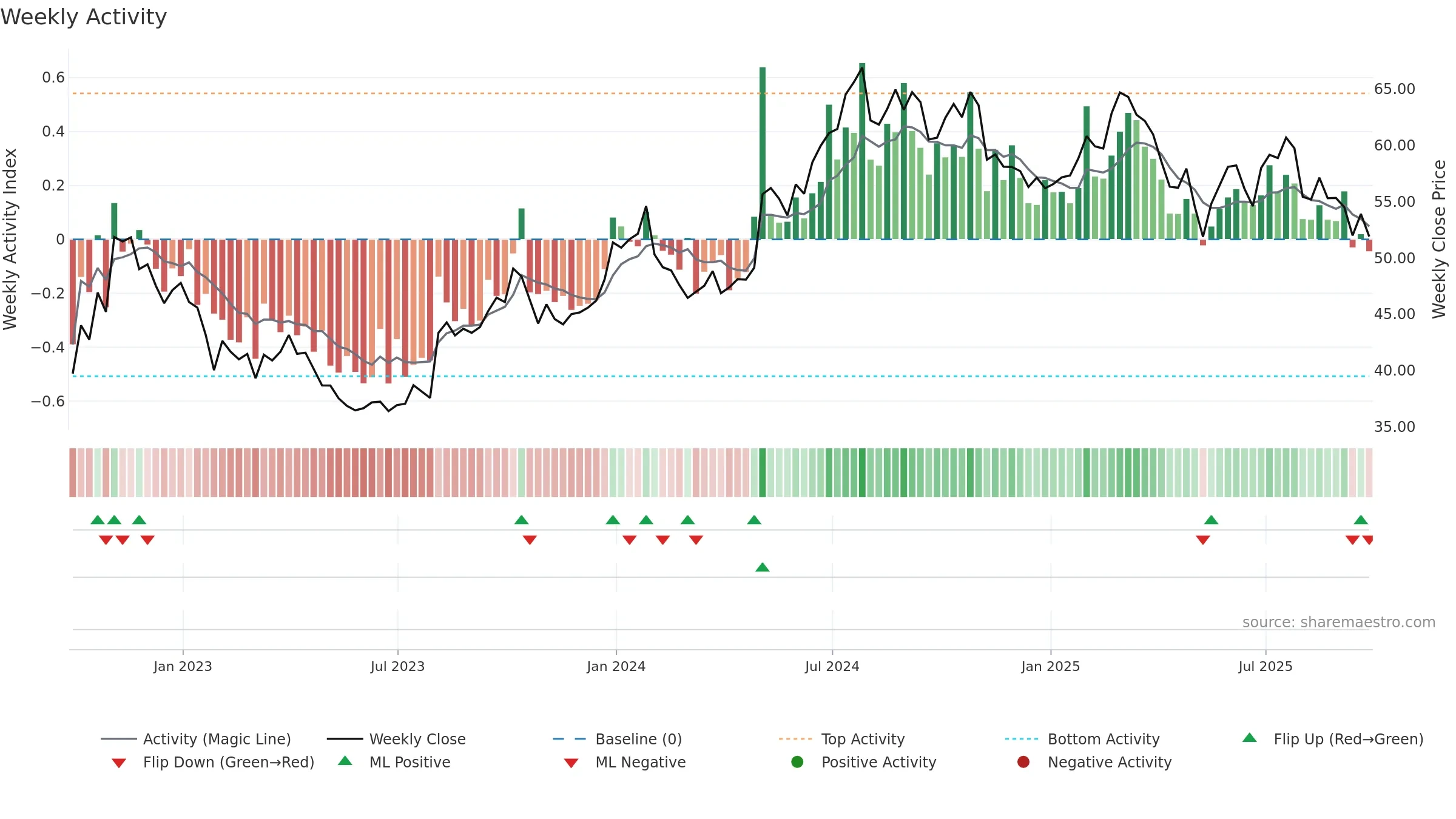 AMGN34 weekly Activity chart, closing 2025-09-26.