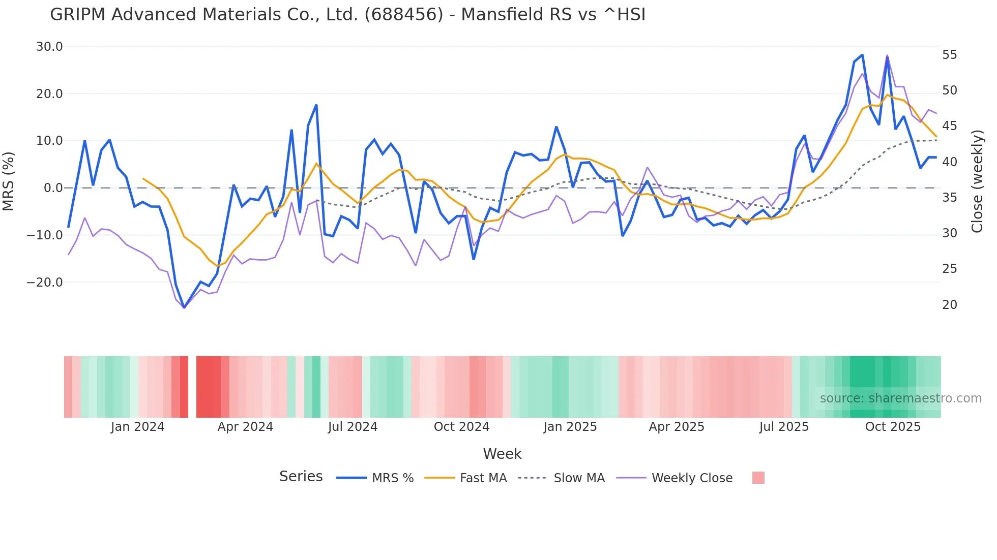 688456 Mansfield Relative Strength chart