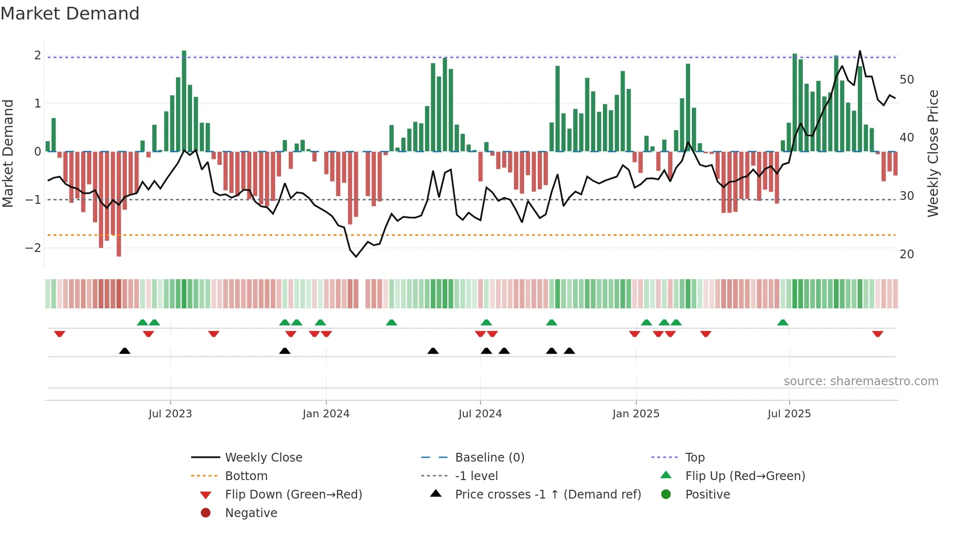 688456 weekly Market Demand chart