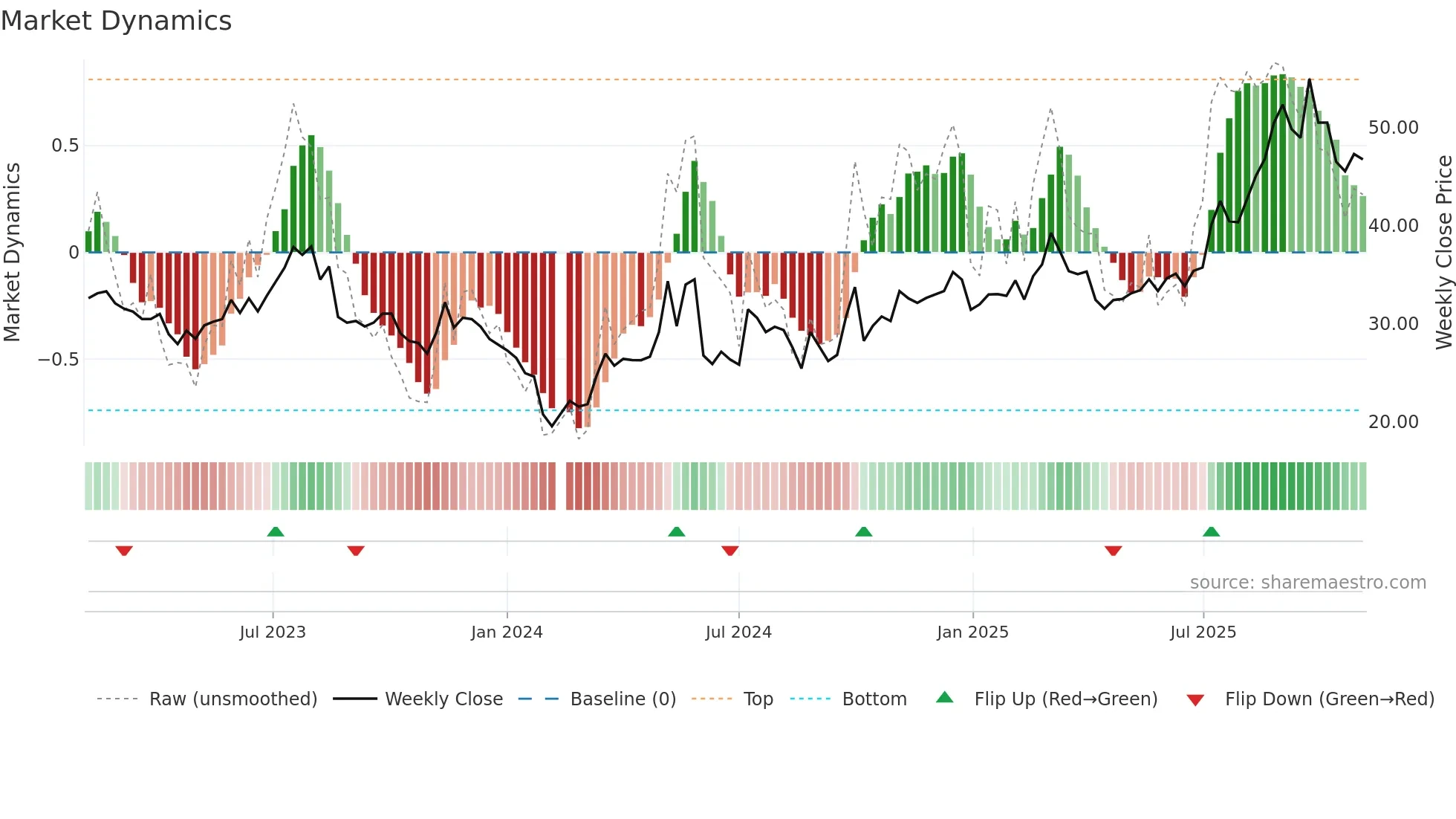 688456 weekly Market Dynamics chart