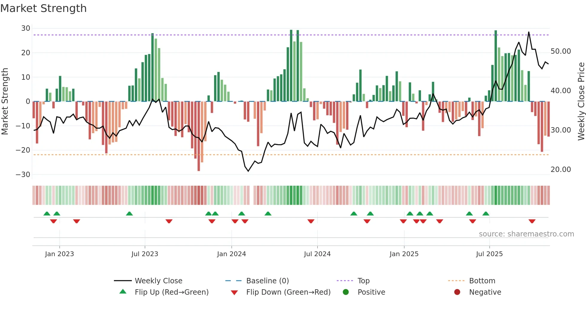688456 weekly Market Strength chart