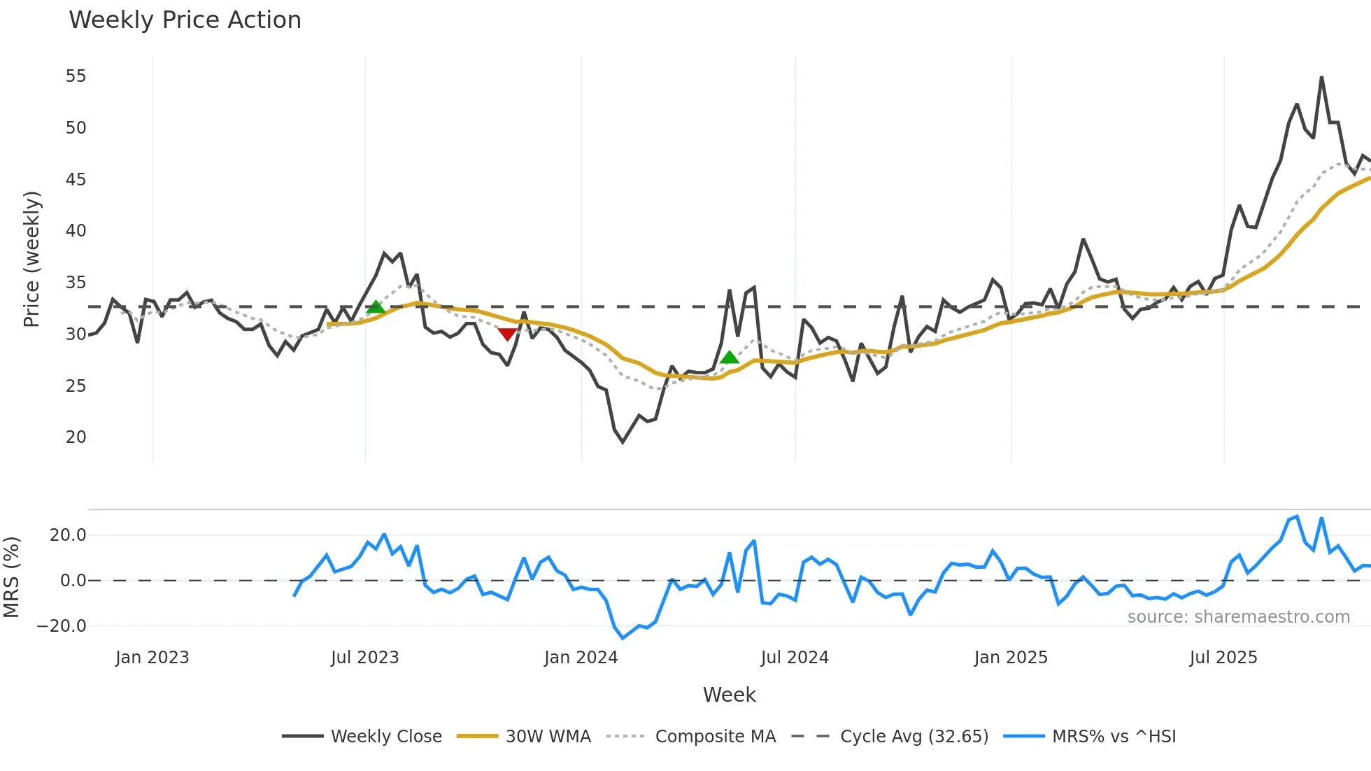 688456 weekly Price Action chart, closing 2025-11-03