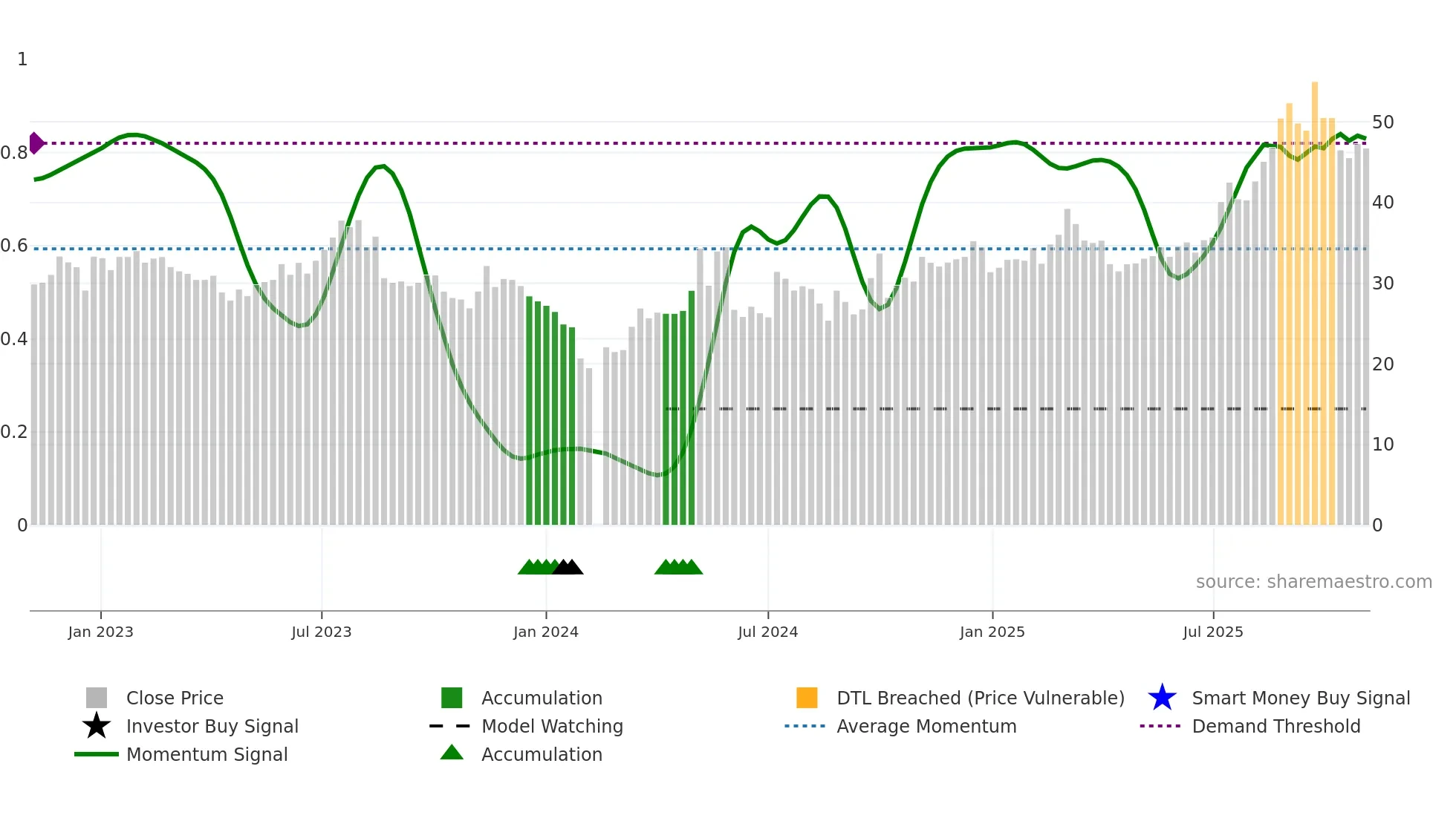 688456 weekly Smart Money chart
