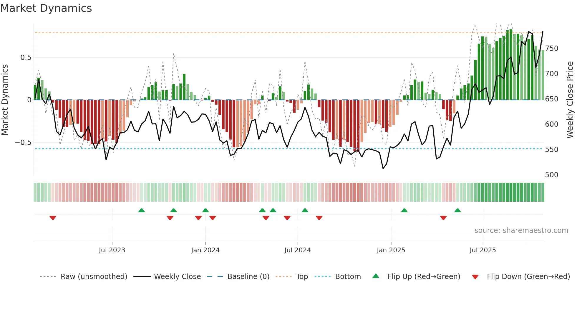 AKER weekly Market Dynamics chart