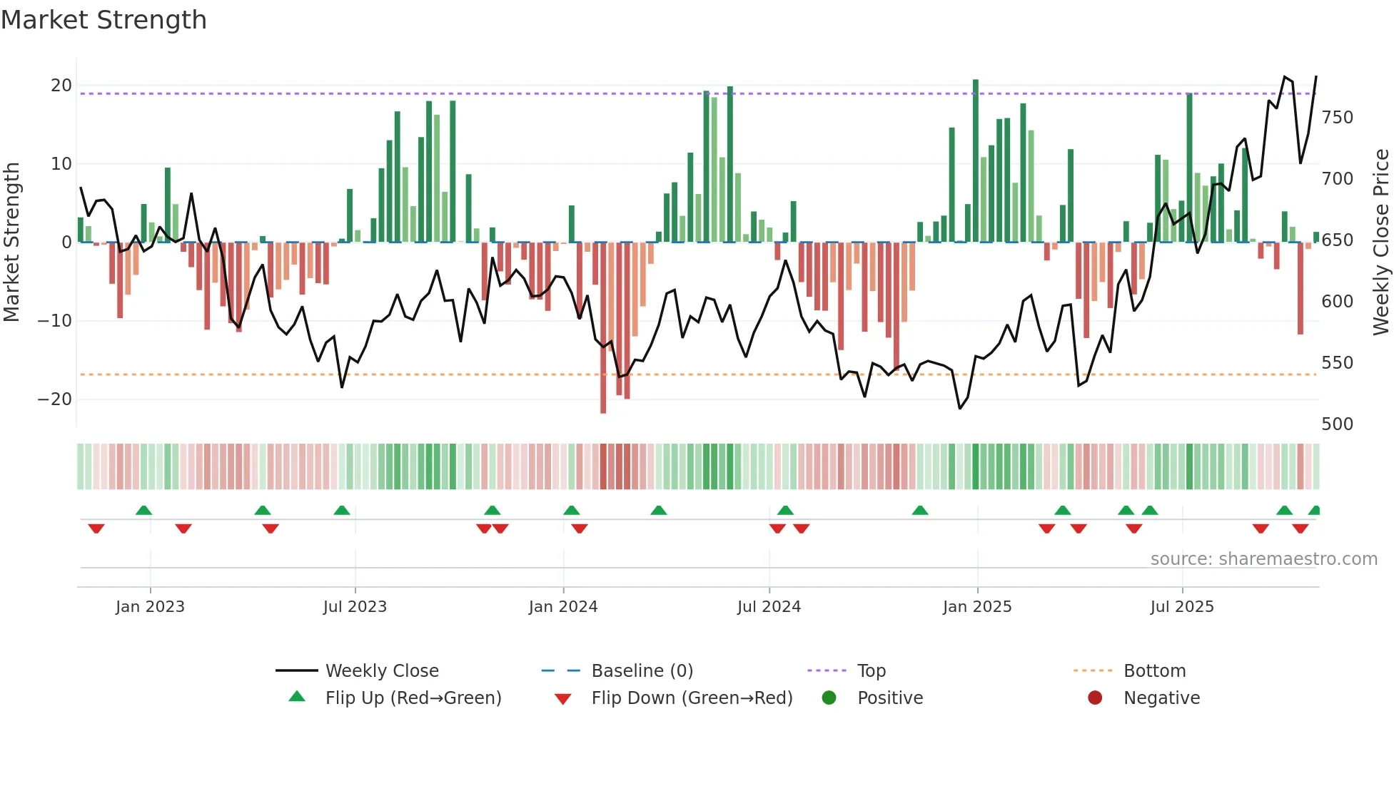 AKER weekly Market Strength chart