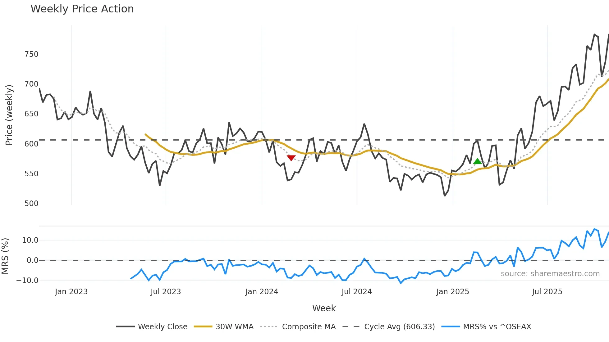 AKER weekly Price Action chart, closing 2025-10-27