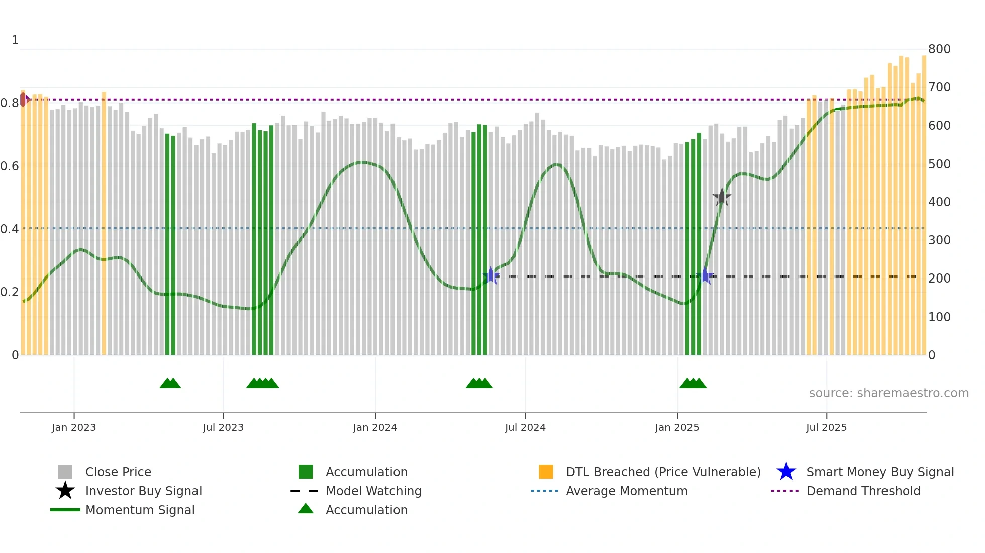 AKER weekly Smart Money chart