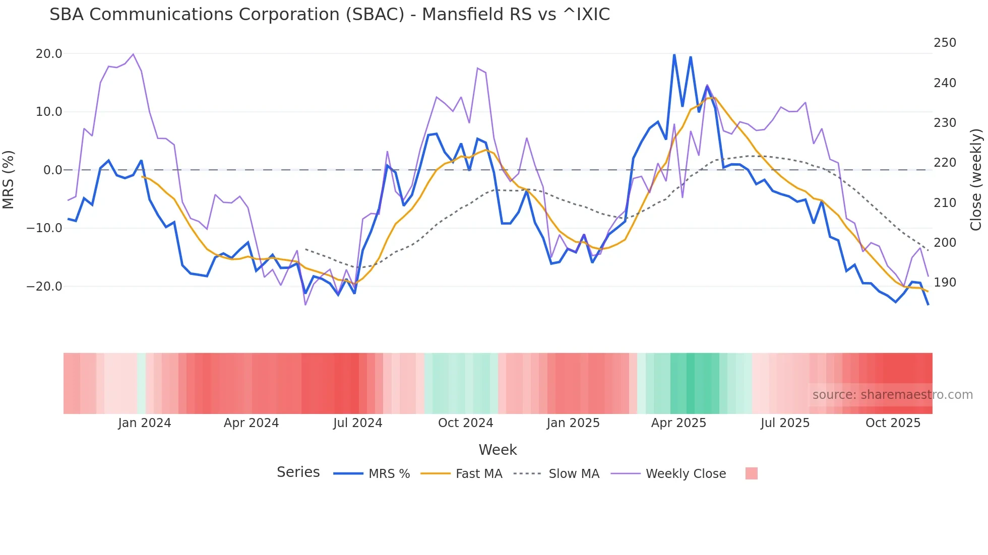 SBAC Mansfield Relative Strength chart