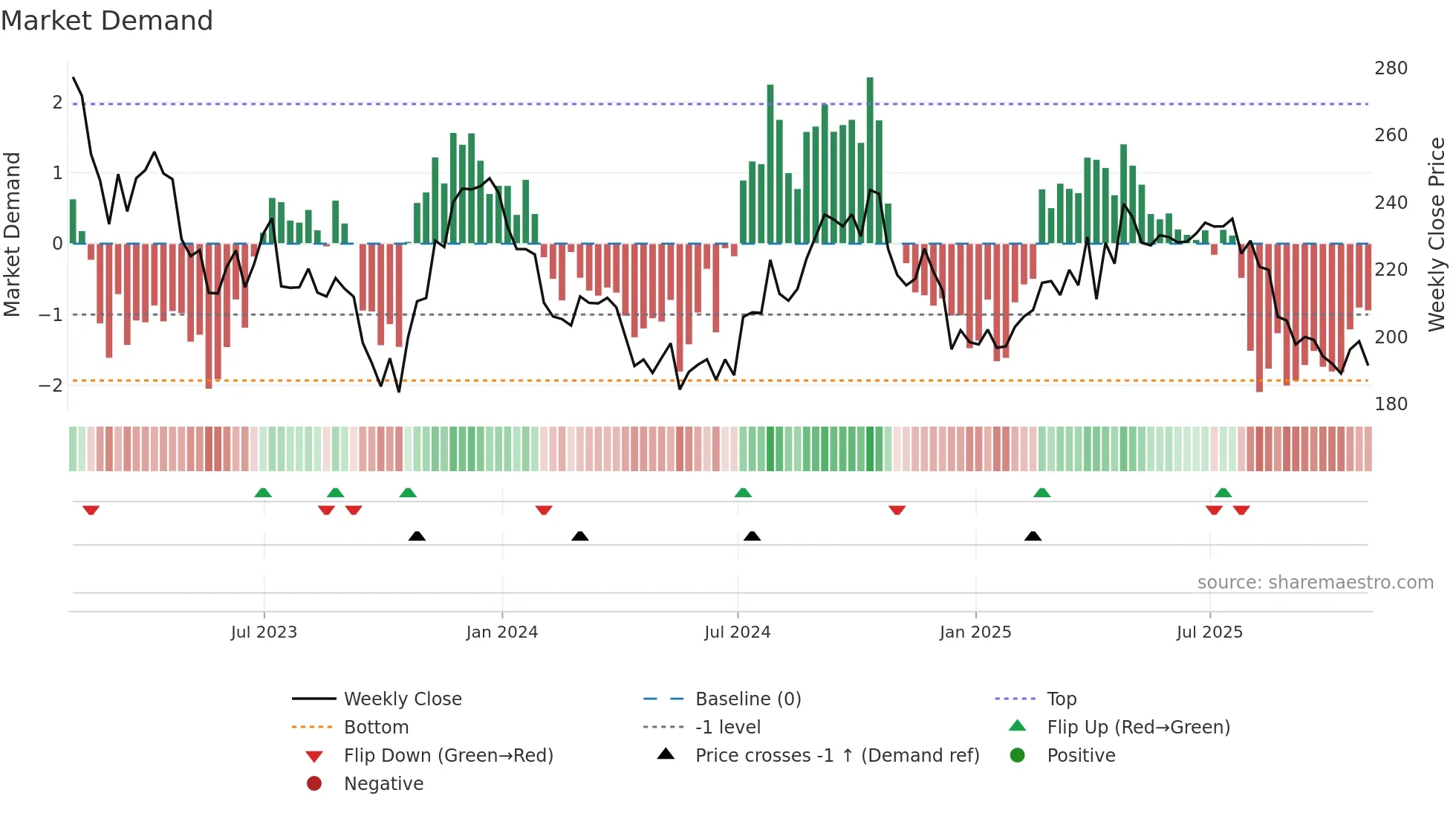 SBAC weekly Market Demand chart
