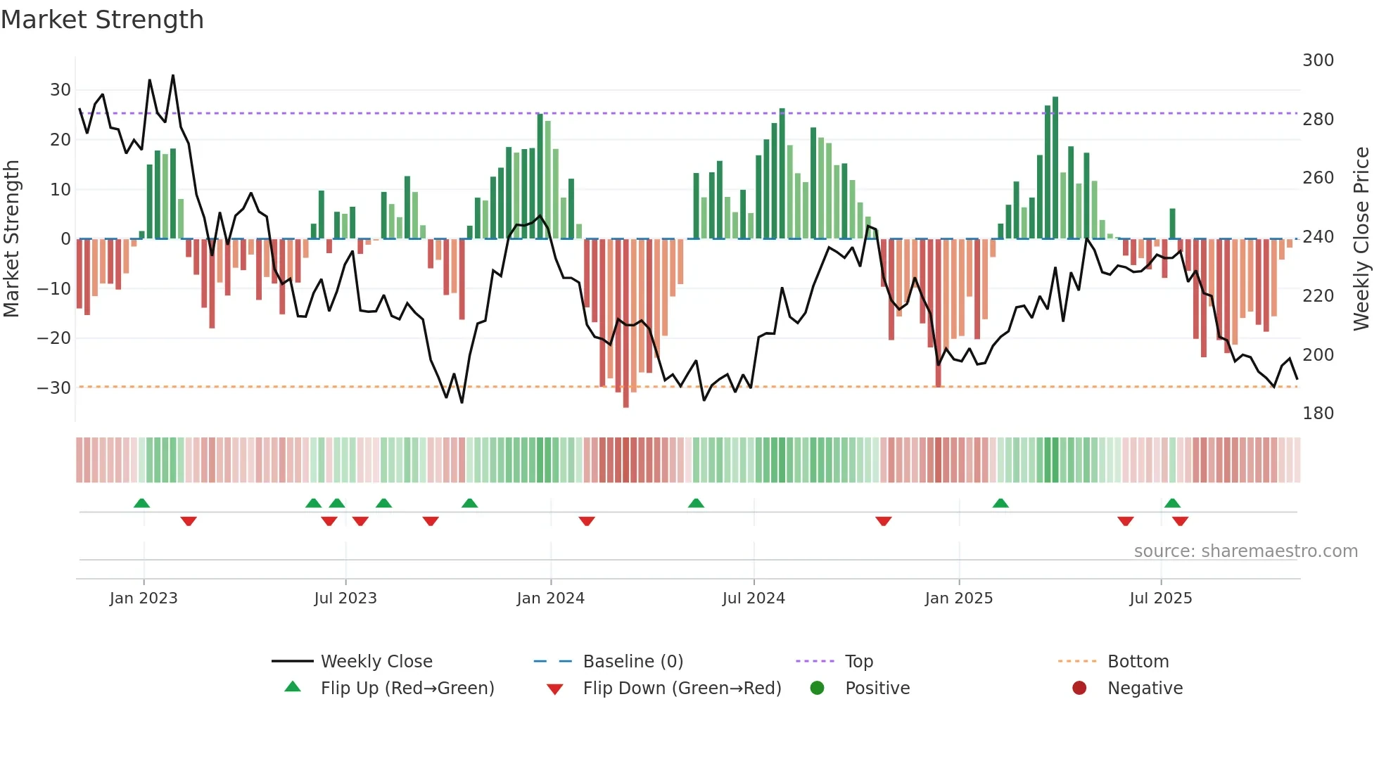 SBAC weekly Market Strength chart