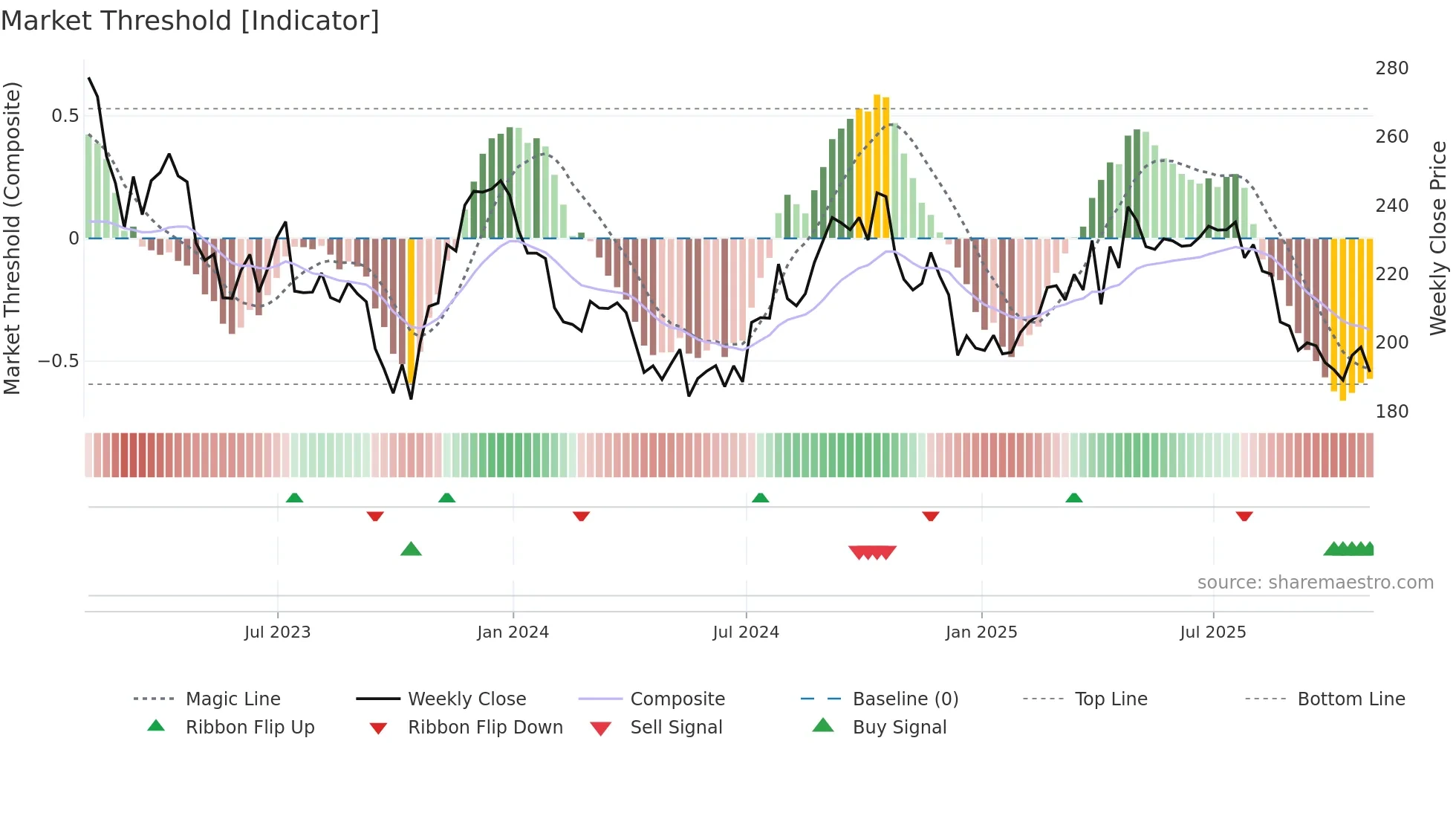 SBAC weekly Market Threshold chart