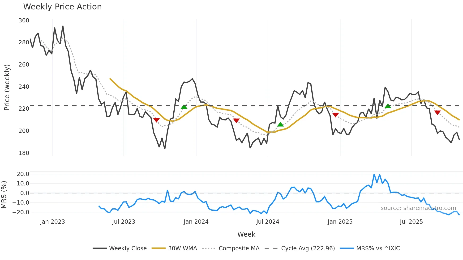 SBAC weekly Price Action chart, closing 2025-10-31