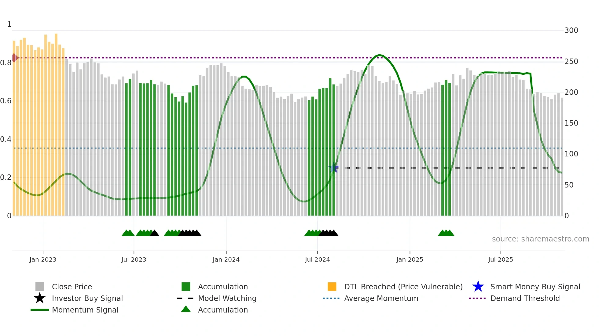 SBAC weekly Smart Money chart