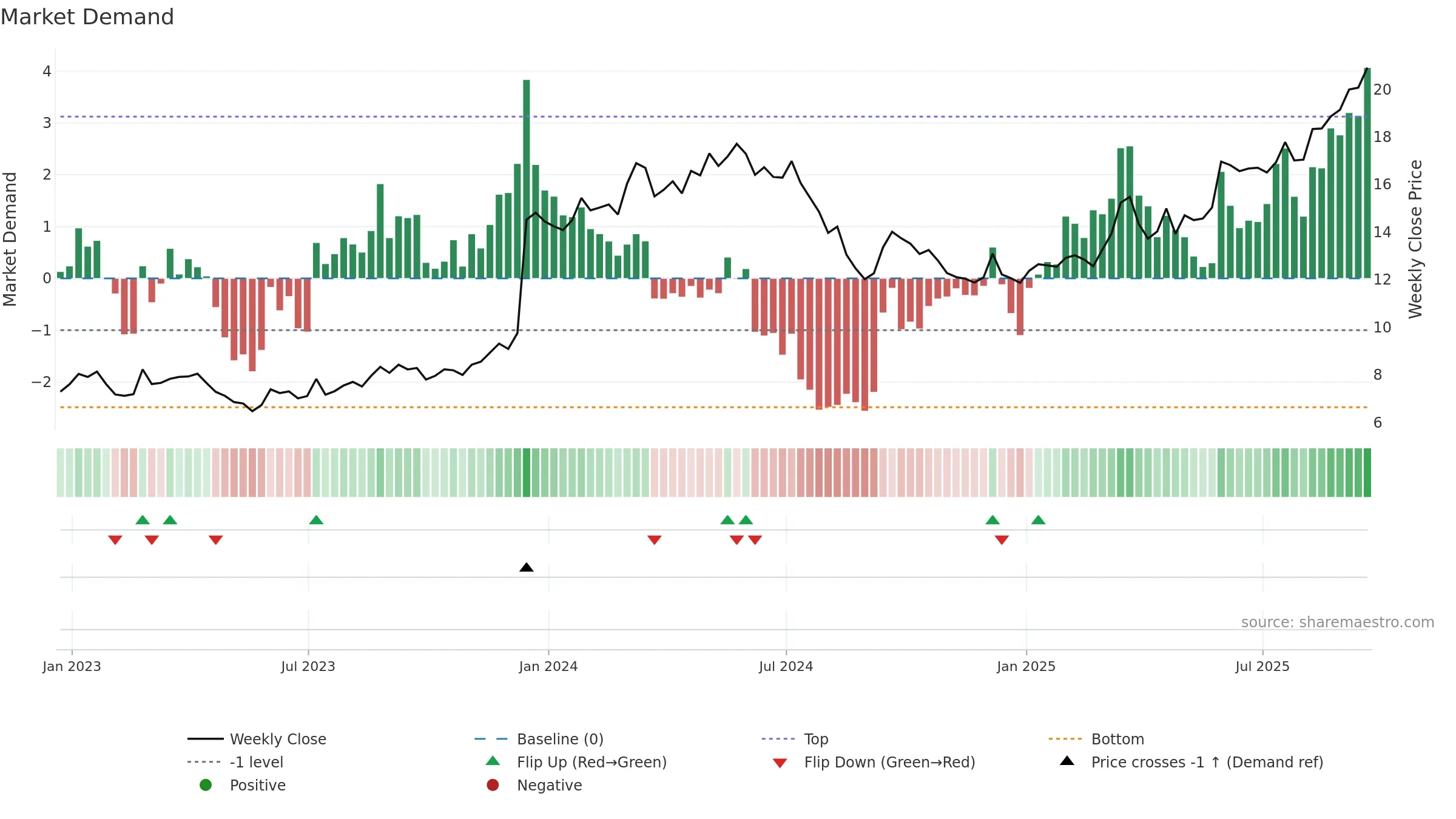 BVN weekly Market Demand chart, closing 2025-09-19.