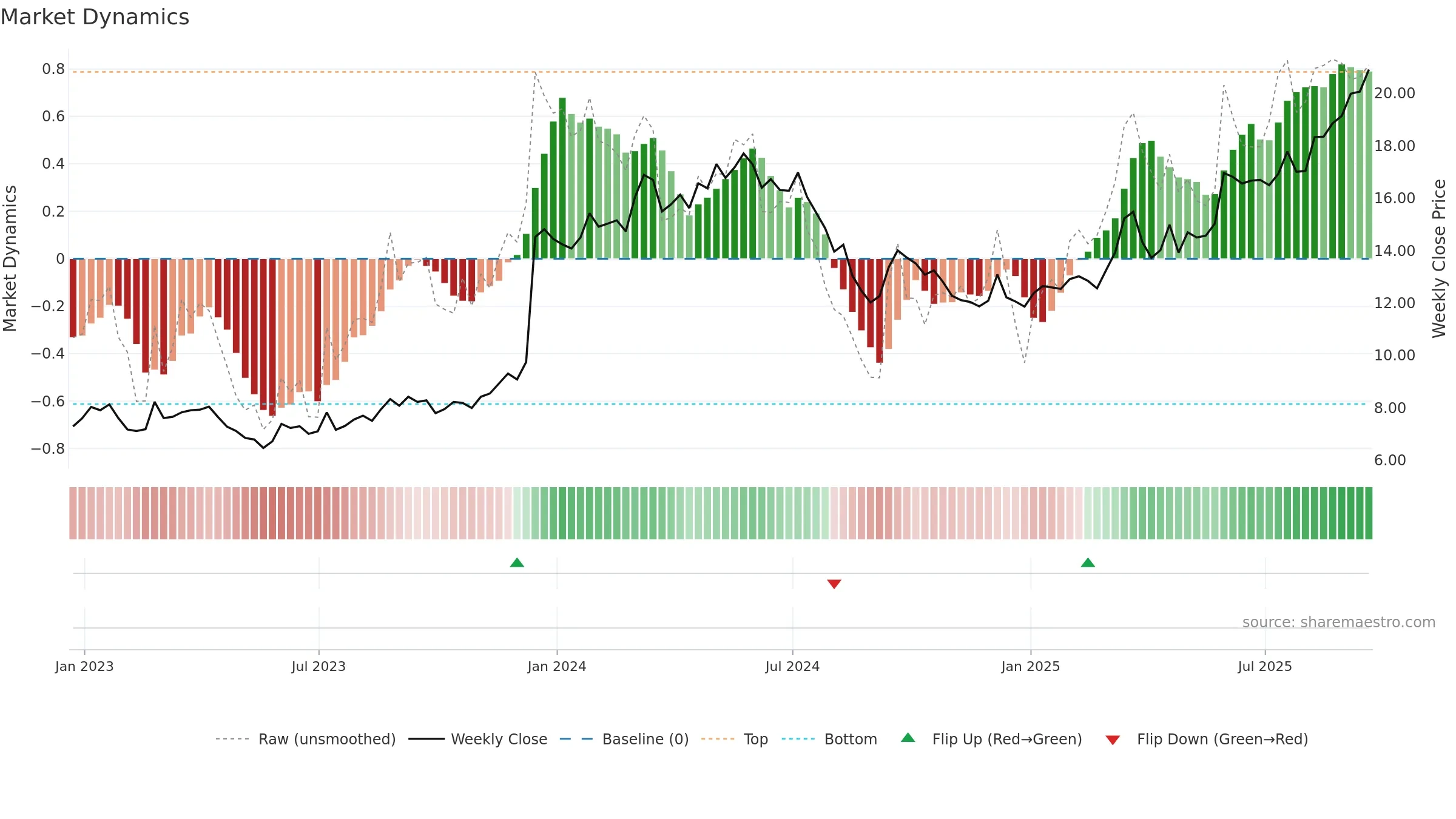 BVN weekly Market Dynamics chart, closing 2025-09-19.
