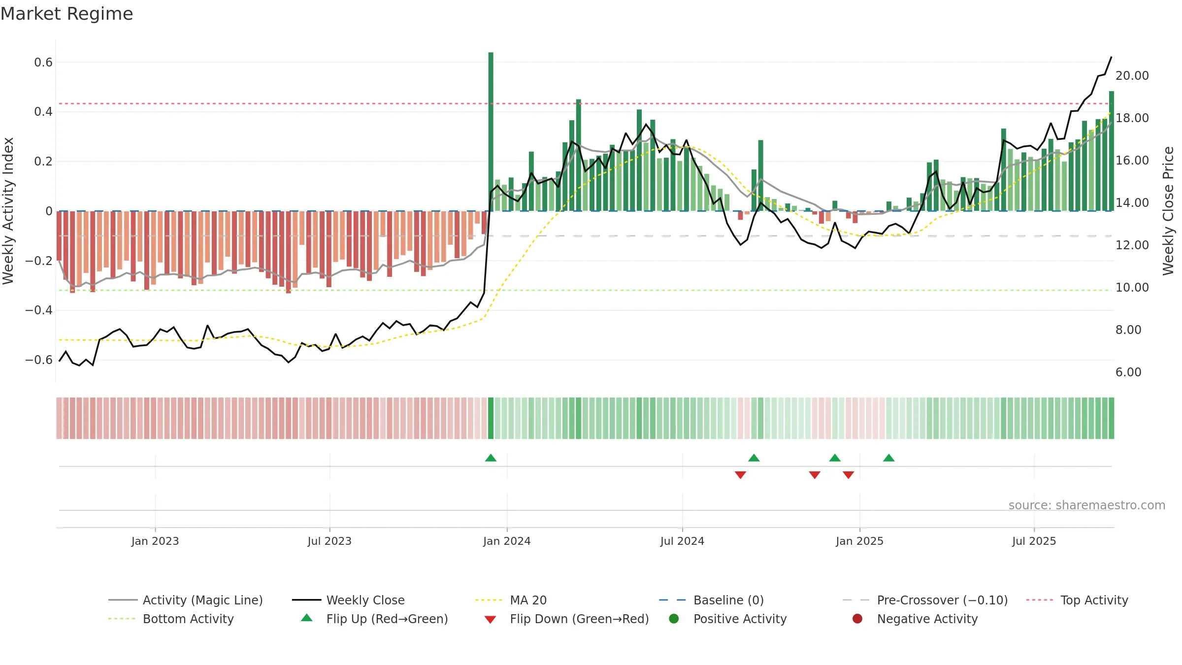 BVN weekly Market Snapshot chart, closing 2025-09-19.