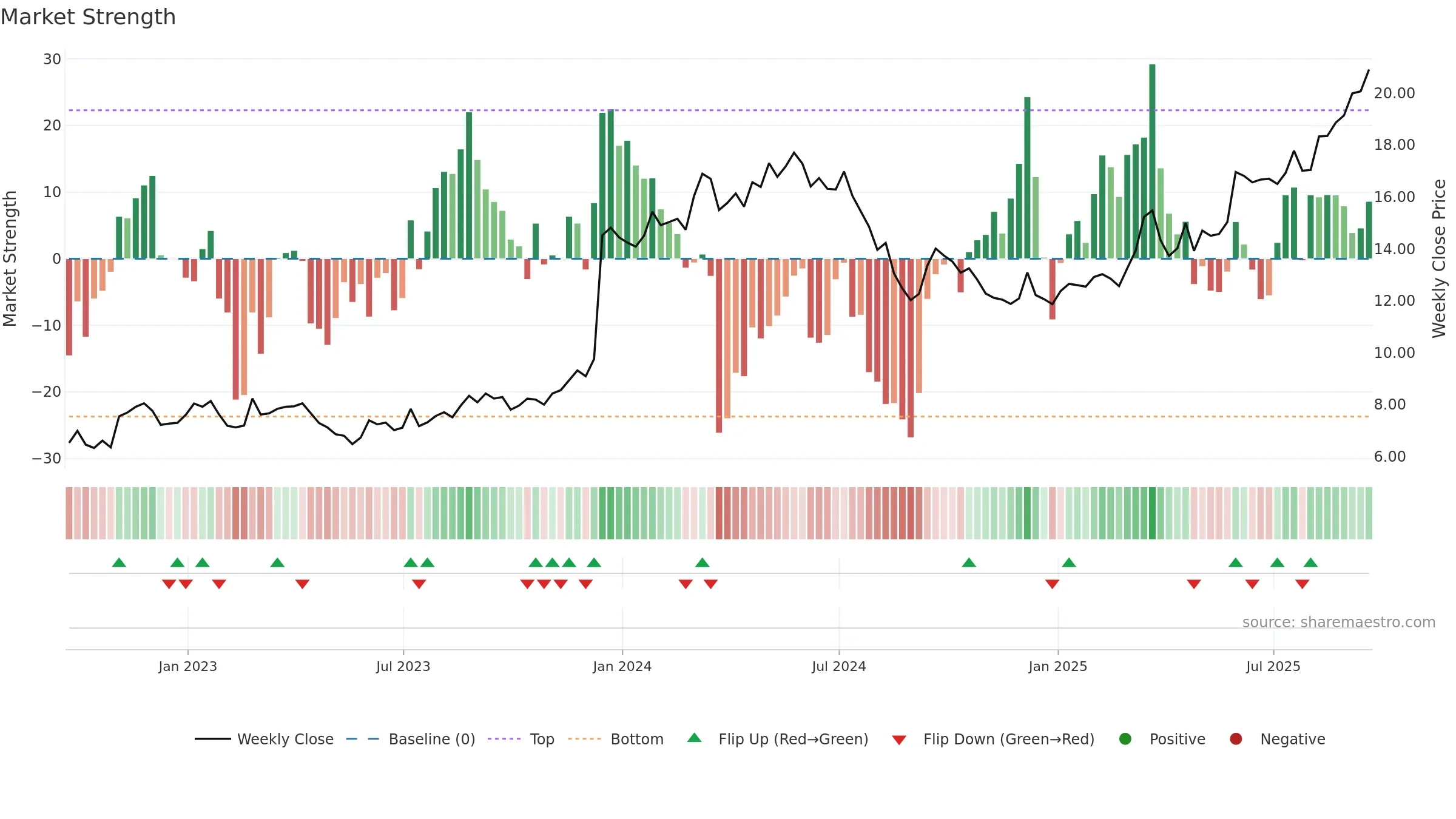 BVN weekly Market Strength chart, closing 2025-09-19.