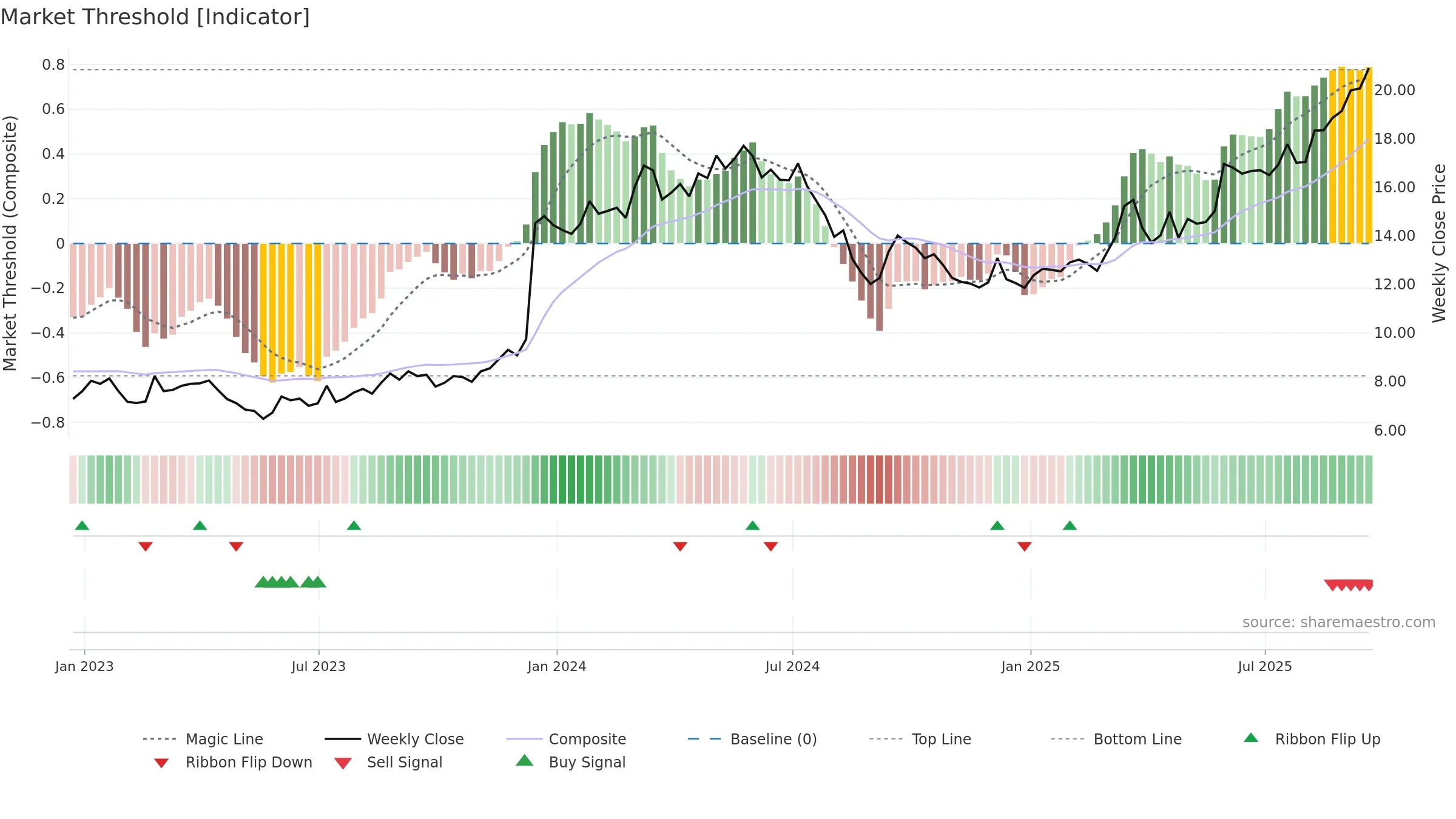 BVN weekly Market Threshold chart, closing 2025-09-19.