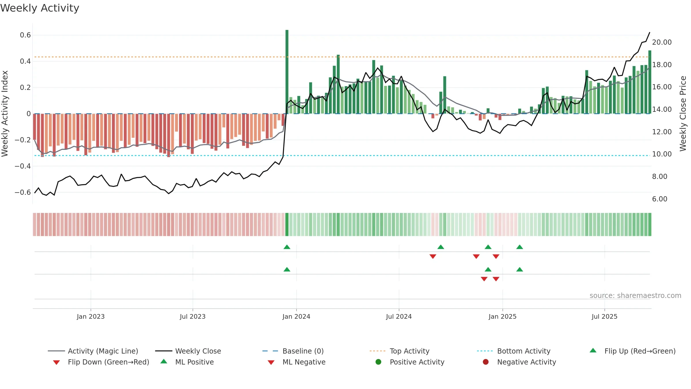 BVN weekly Activity chart, closing 2025-09-19.