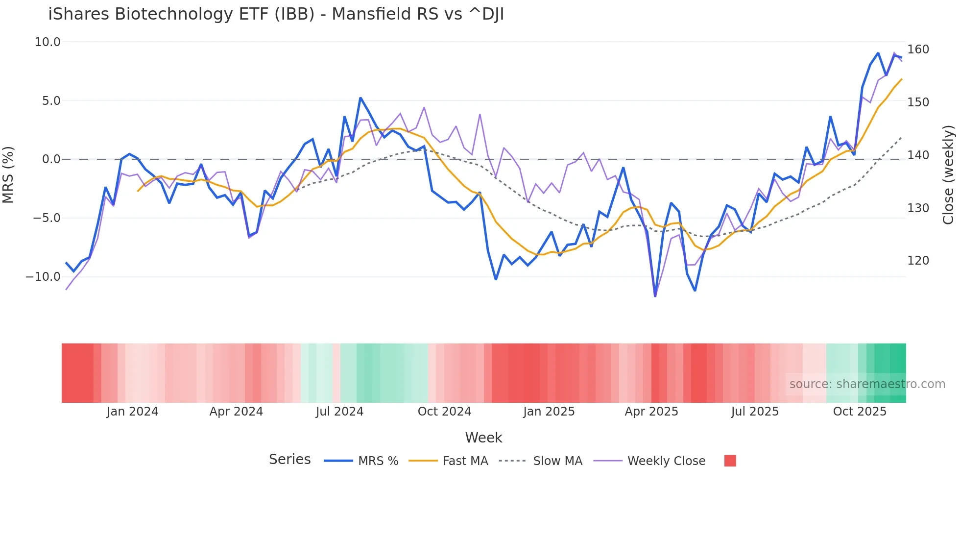 IBB Mansfield Relative Strength chart