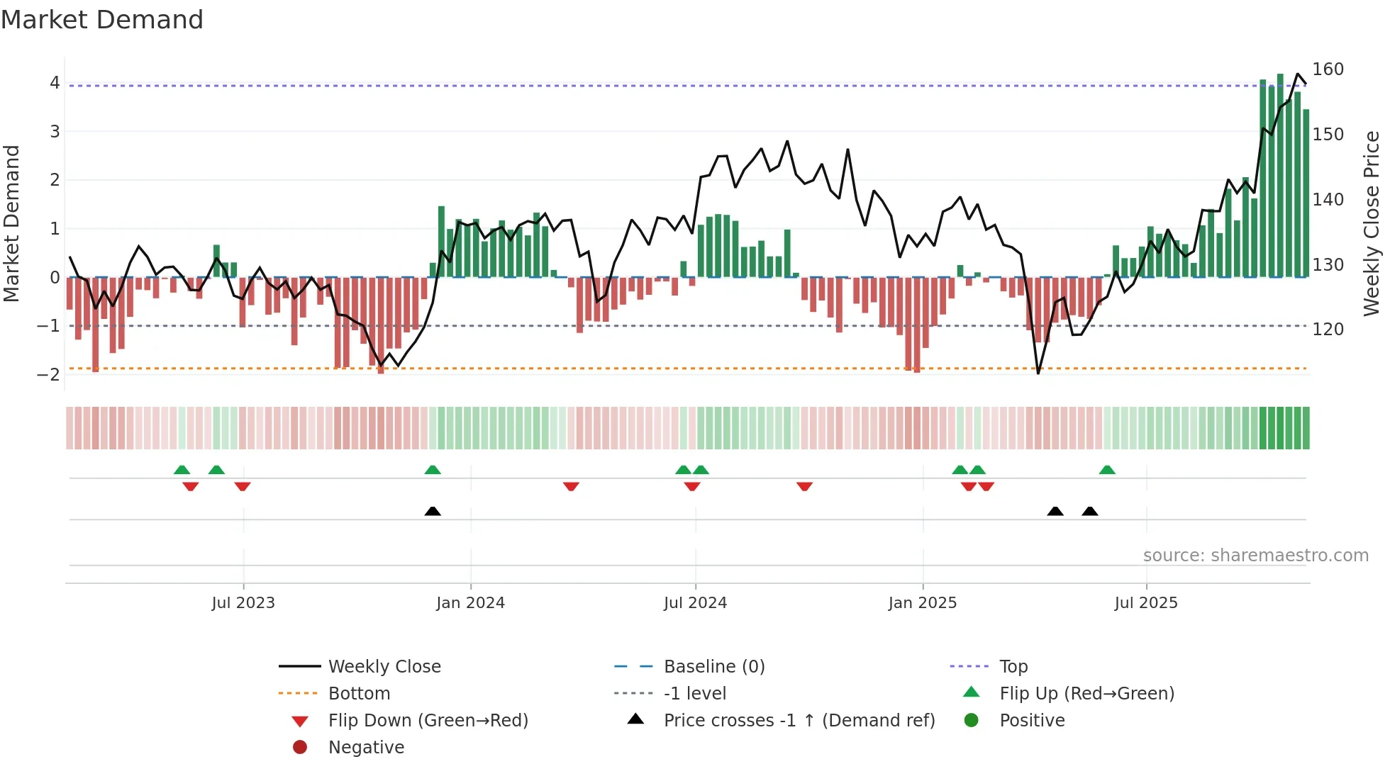 IBB weekly Market Demand chart