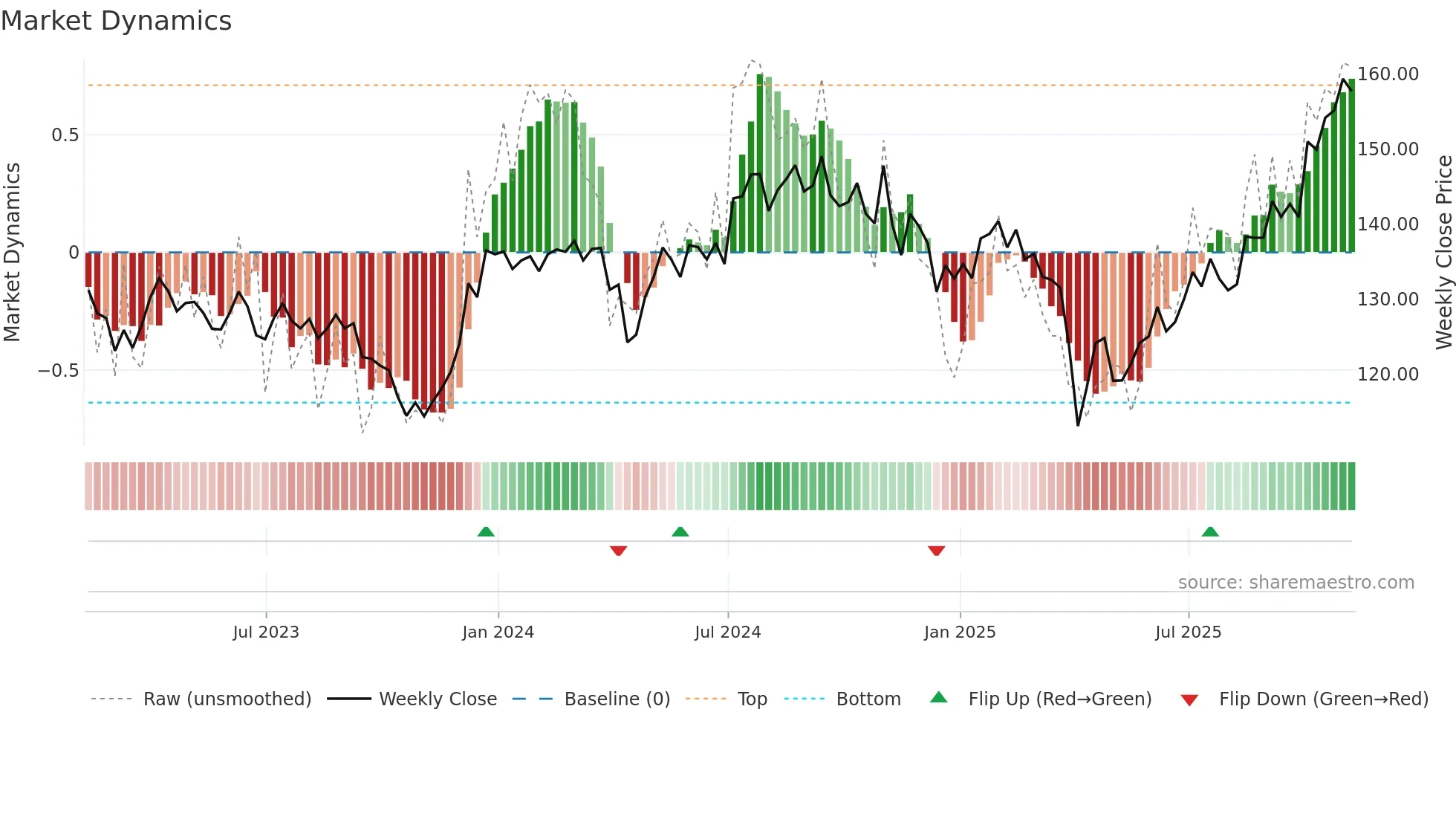 IBB weekly Market Dynamics chart