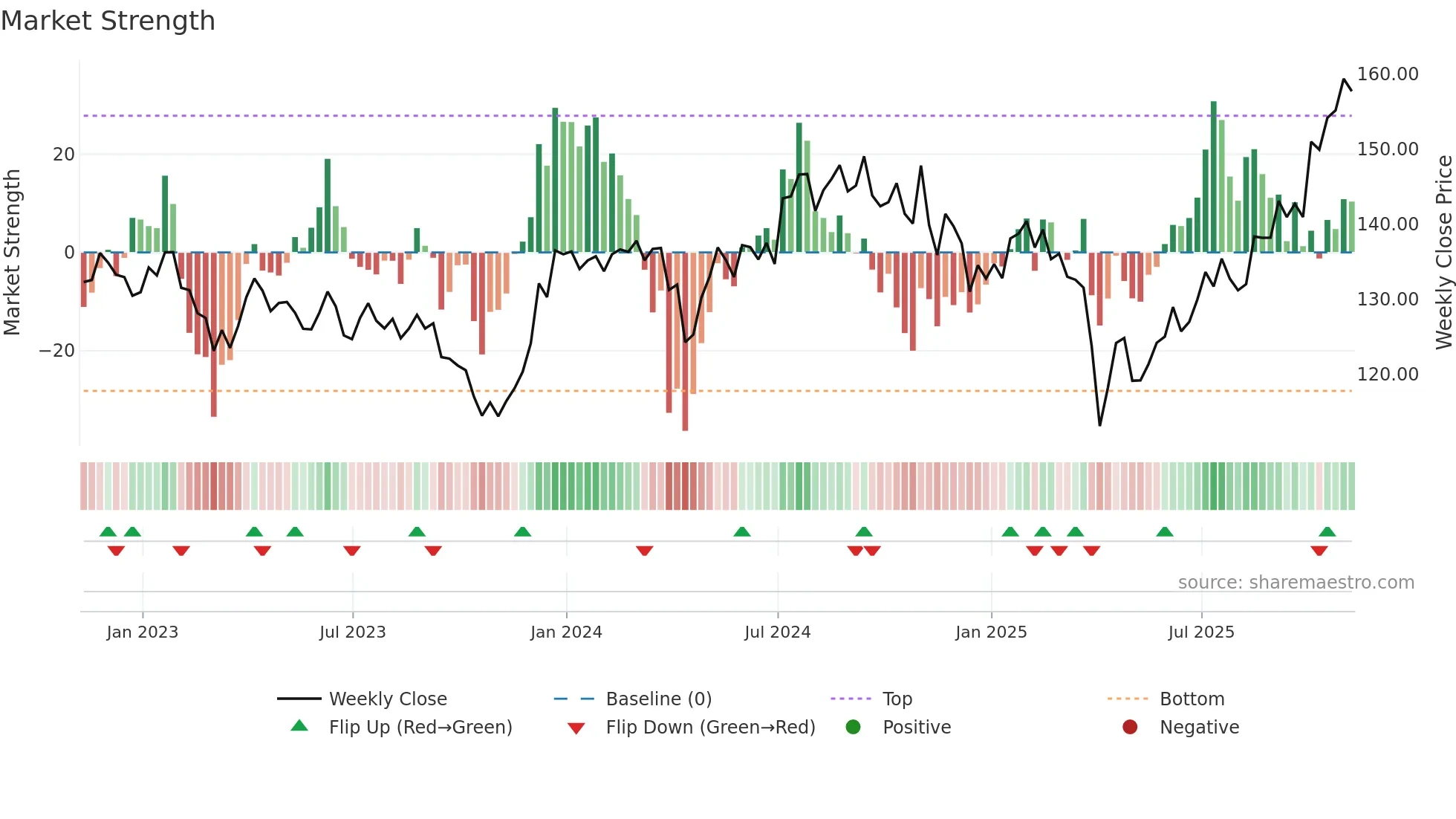 IBB weekly Market Strength chart