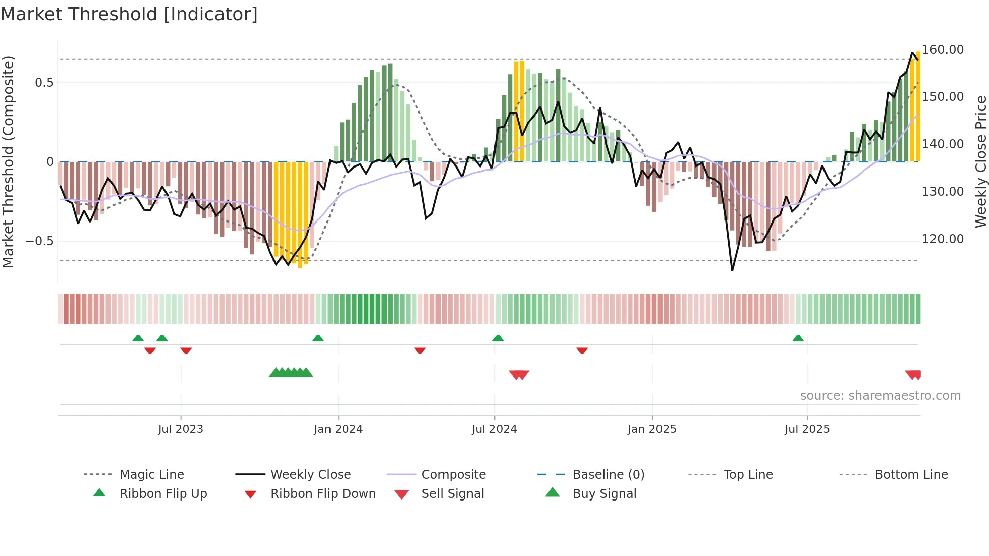 IBB weekly Market Threshold chart
