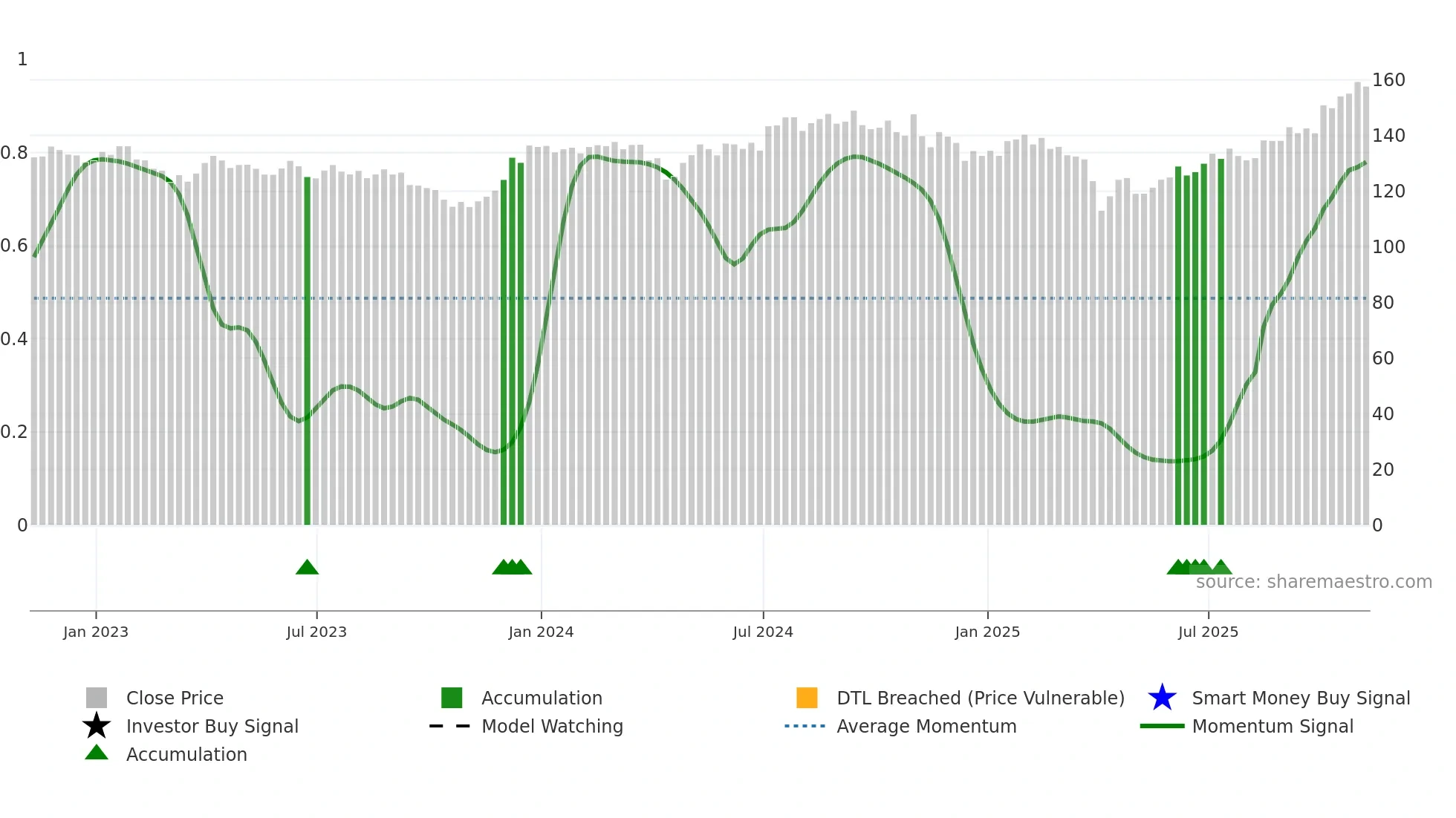 IBB weekly Smart Money chart