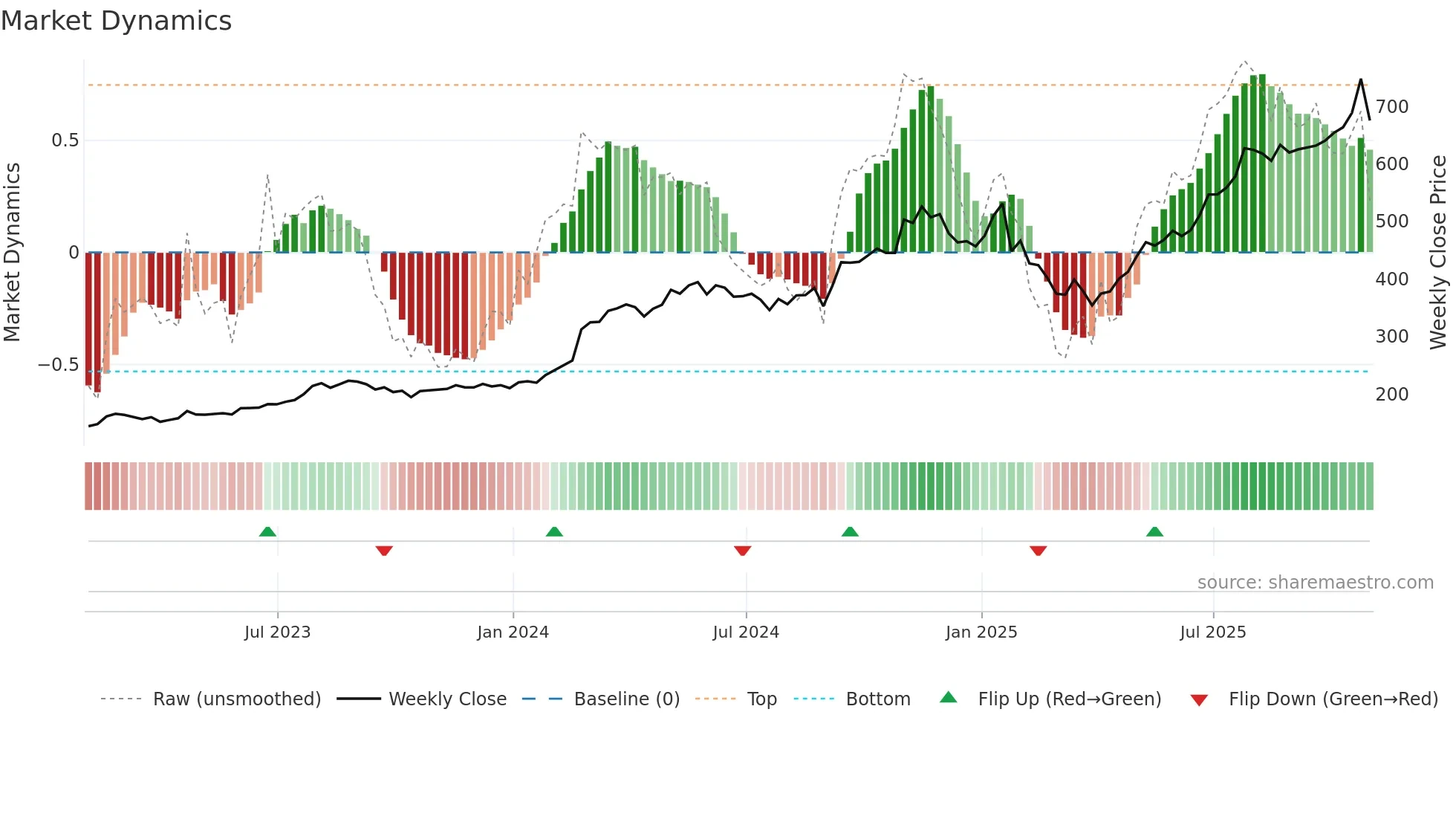 EME weekly Market Dynamics chart