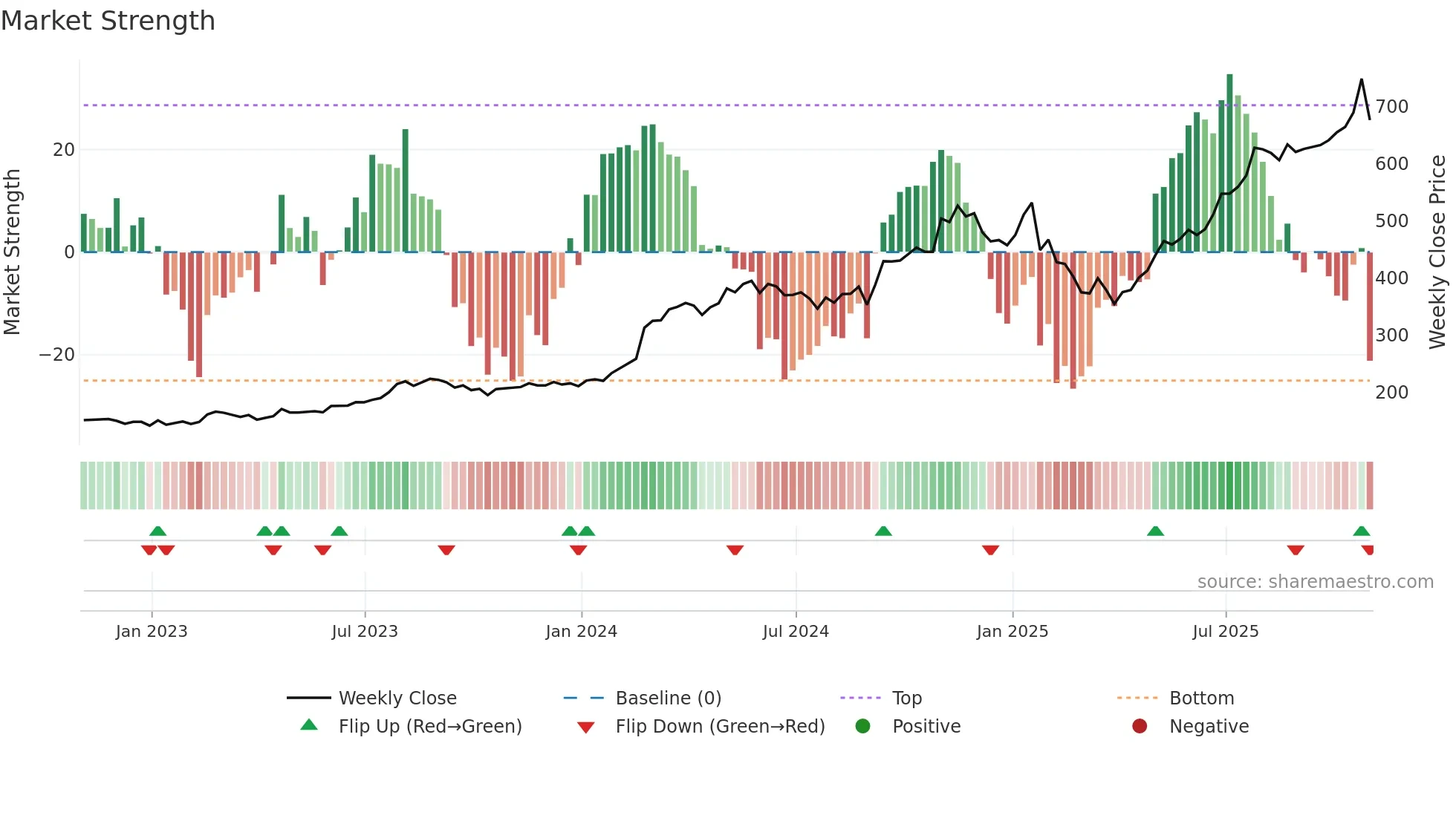 EME weekly Market Strength chart