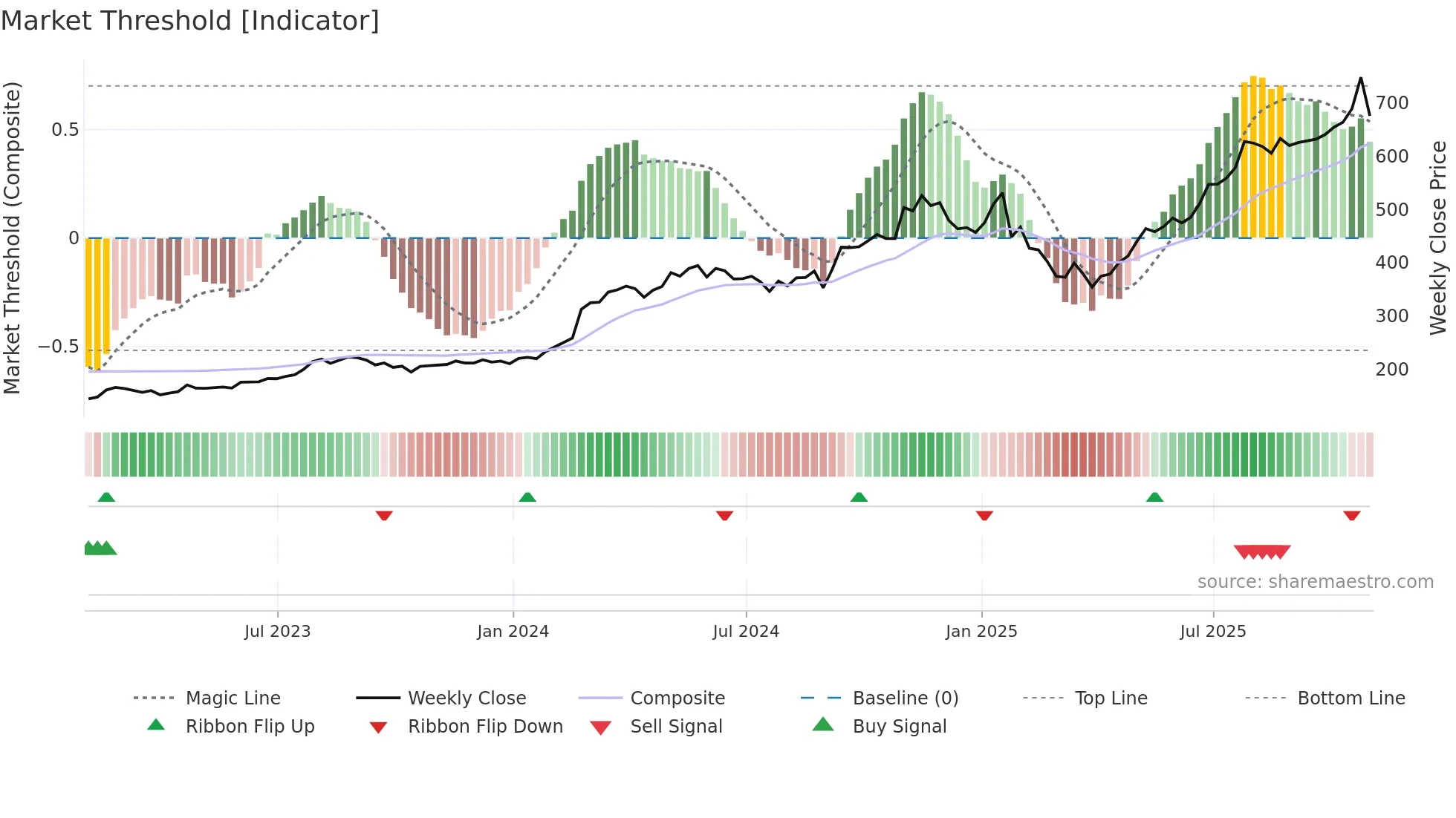 EME weekly Market Threshold chart