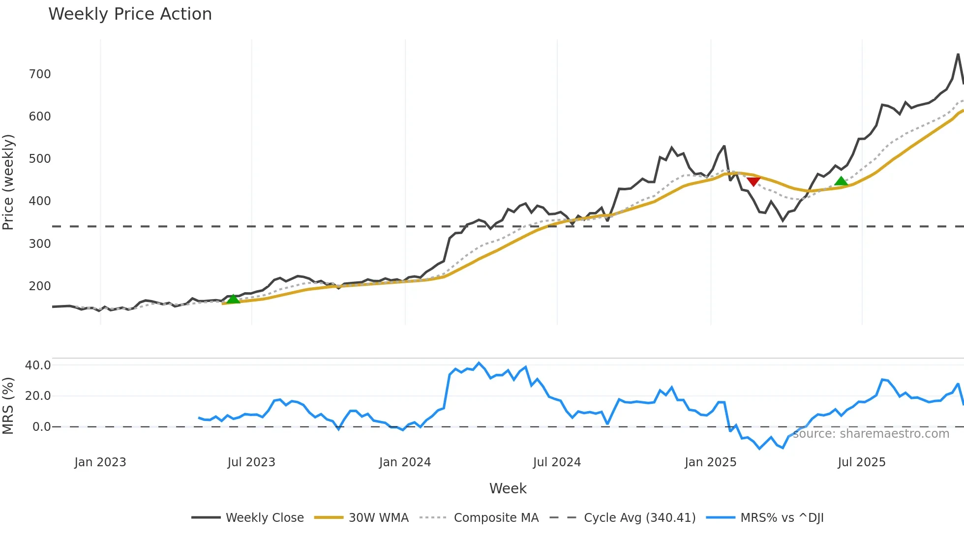 EME weekly Price Action chart, closing 2025-10-31