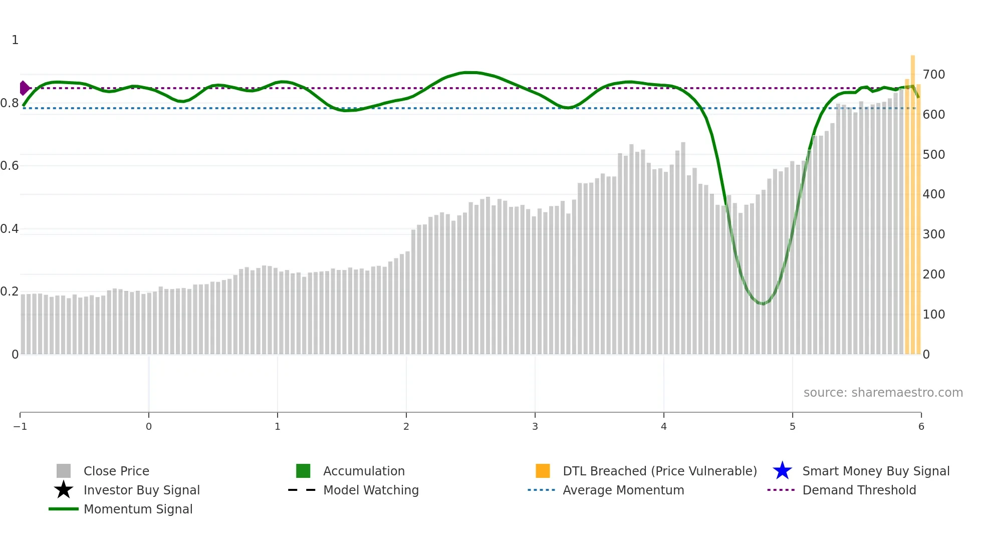EME weekly Smart Money chart