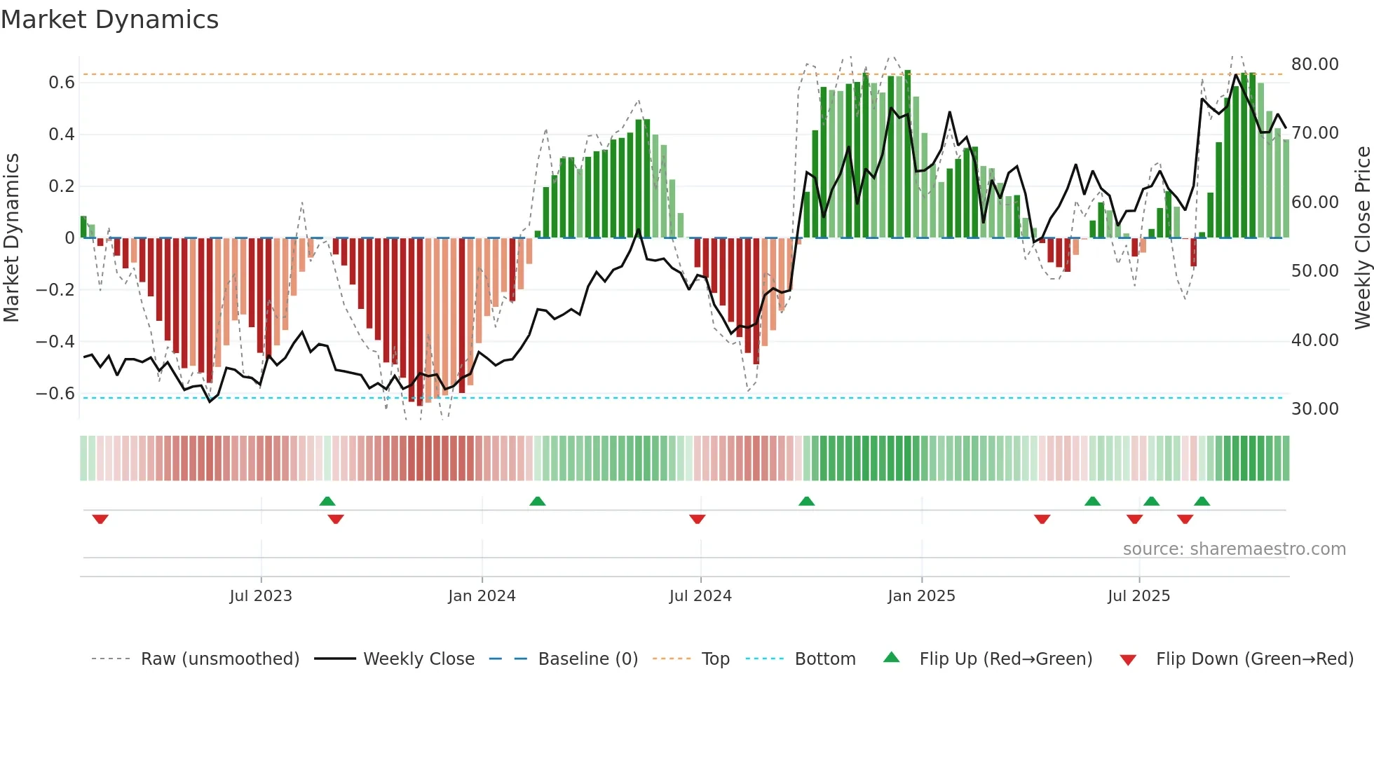 TCOM weekly Market Dynamics chart