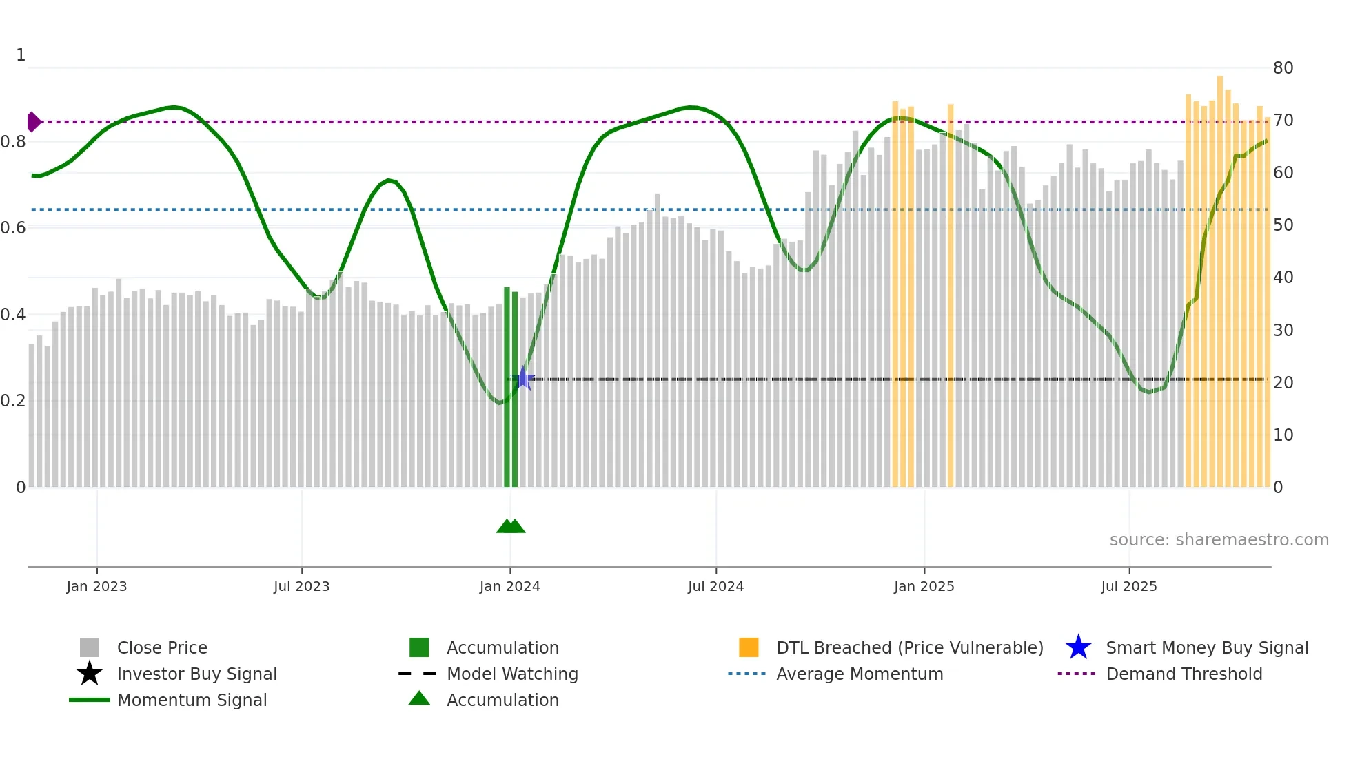 TCOM weekly Smart Money chart