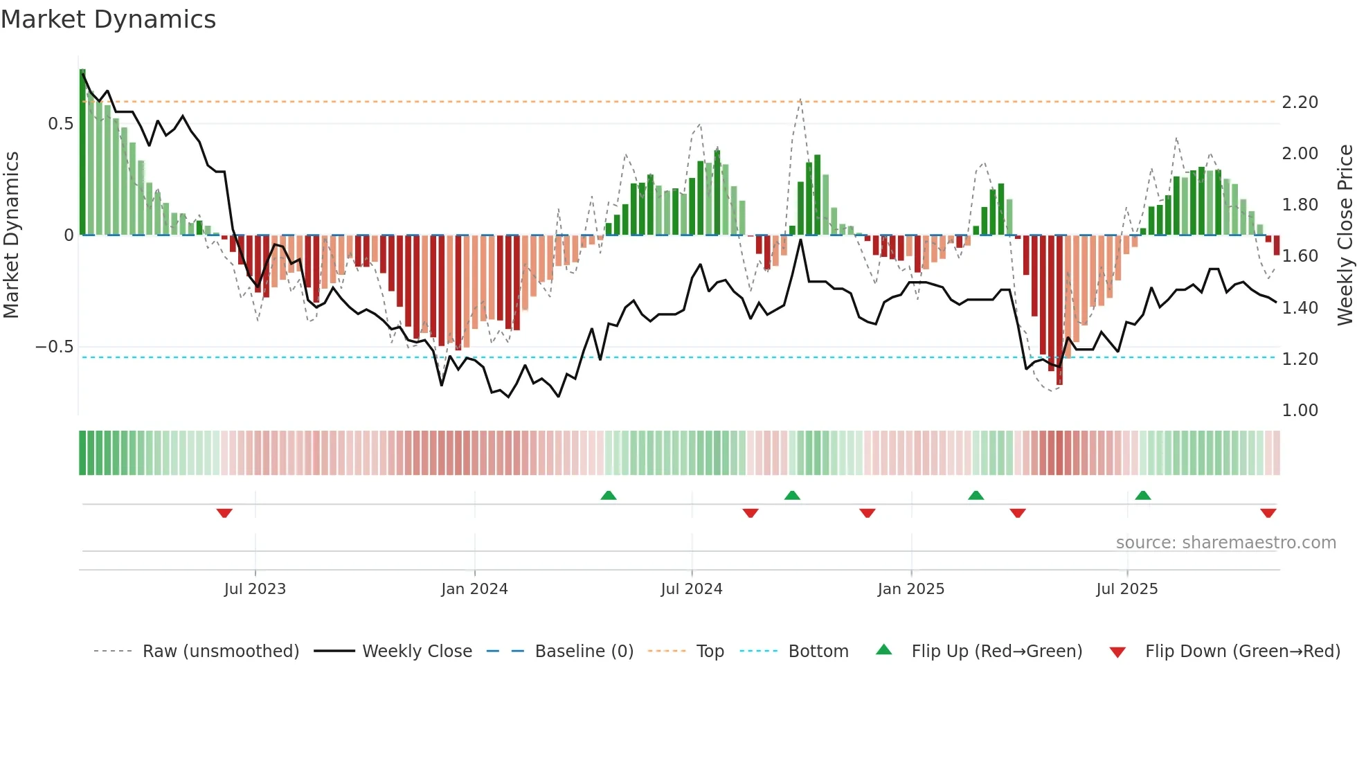 1382 weekly Market Dynamics chart
