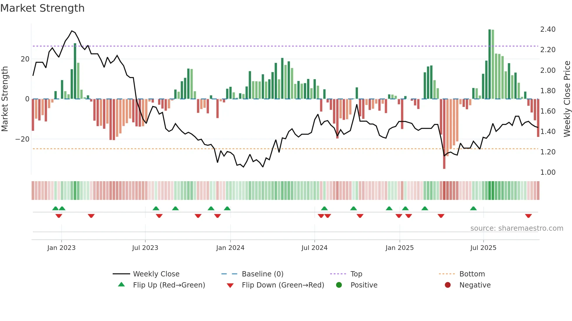 1382 weekly Market Strength chart