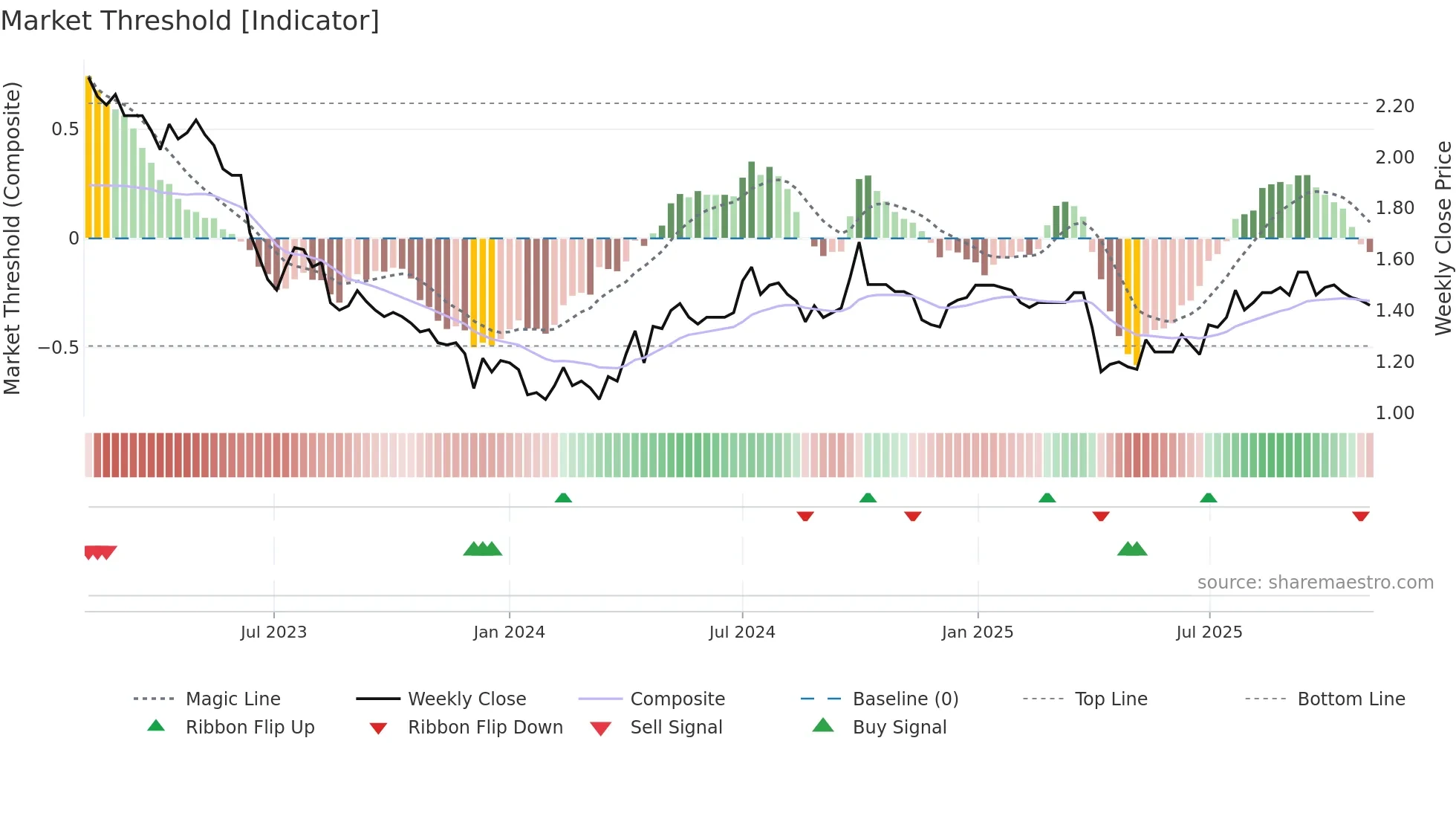 1382 weekly Market Threshold chart
