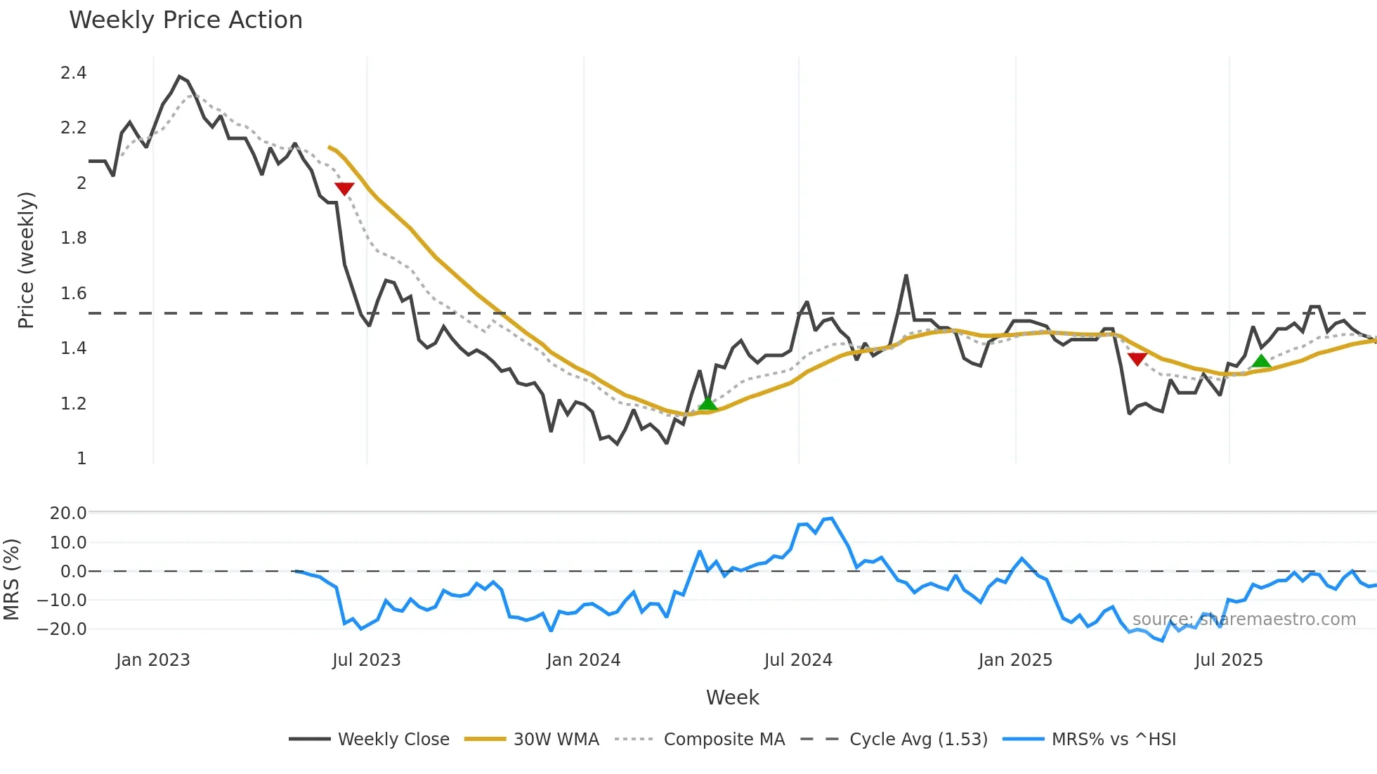 1382 weekly Price Action chart, closing 2025-10-27