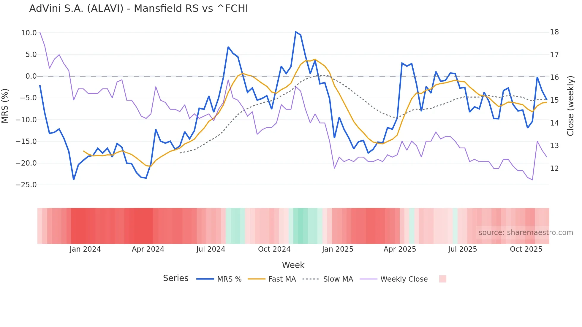 ALAVI Mansfield Relative Strength chart