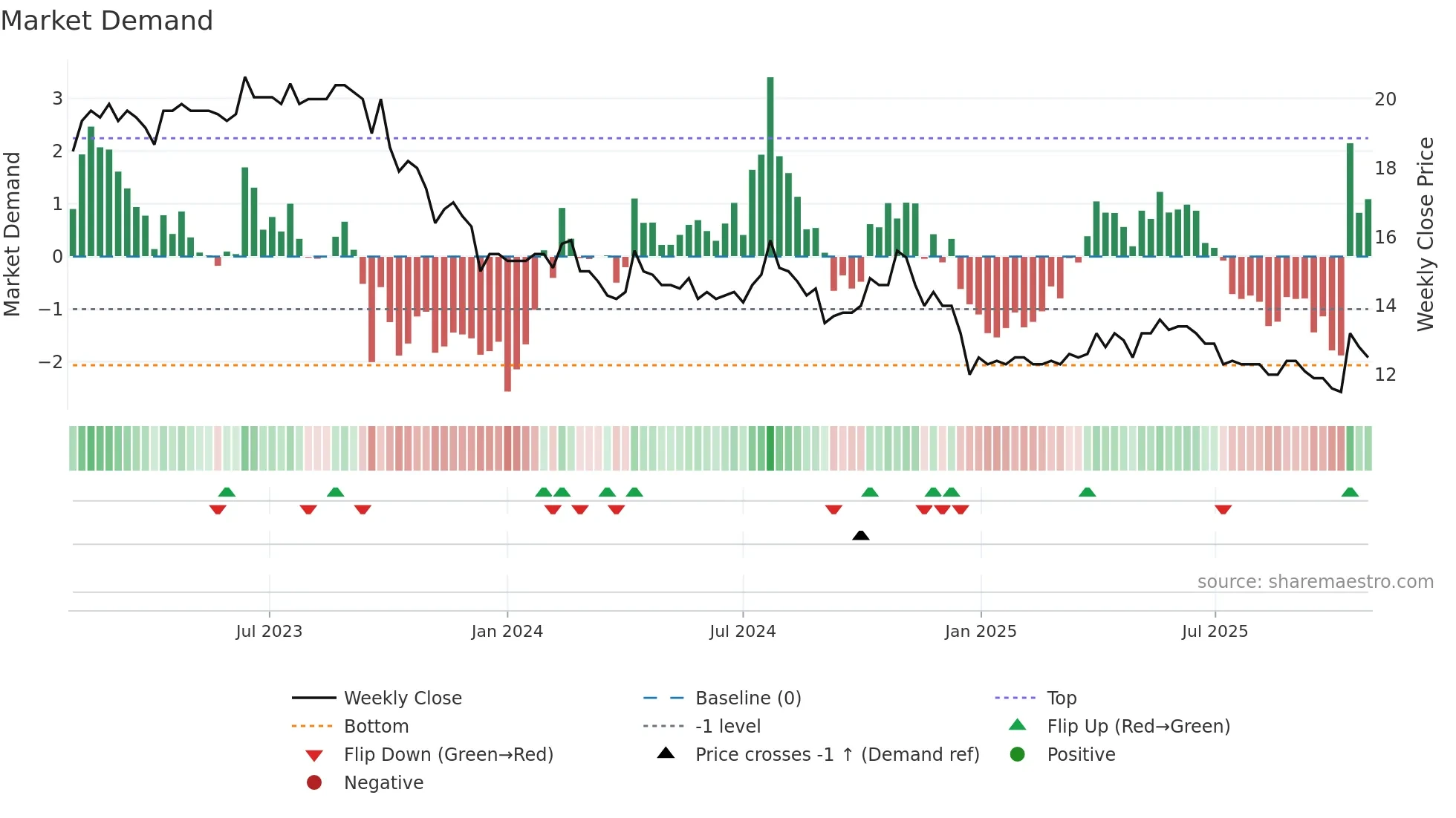 ALAVI weekly Market Demand chart
