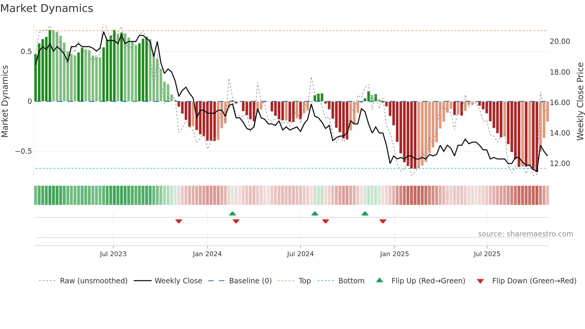 ALAVI weekly Market Dynamics chart