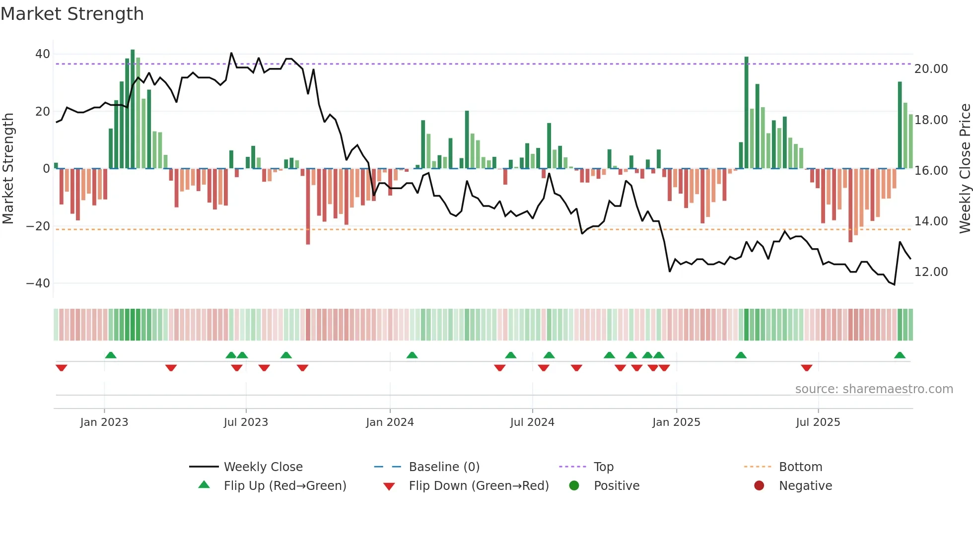 ALAVI weekly Market Strength chart