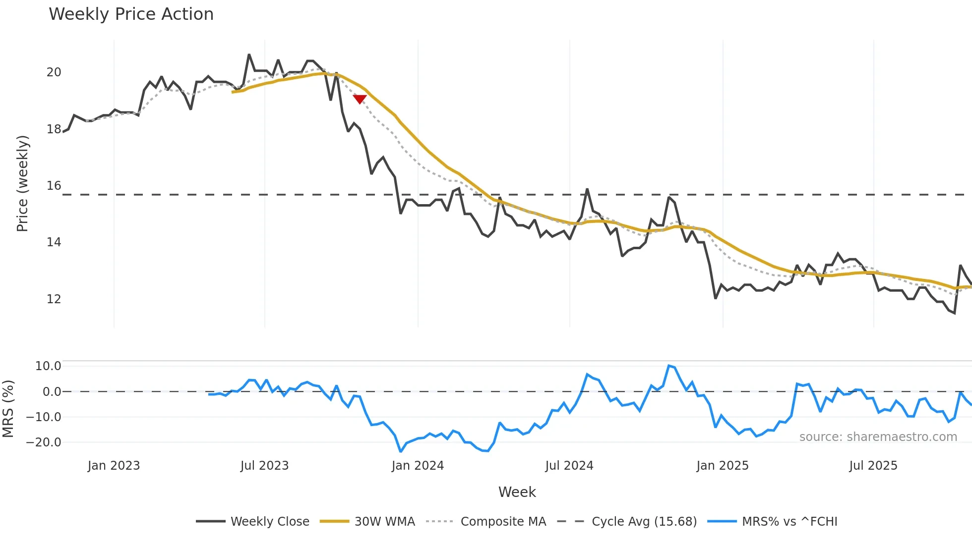 ALAVI weekly Price Action chart, closing 2025-10-27