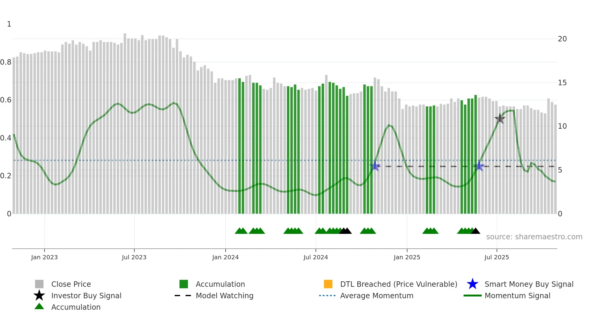 ALAVI weekly Smart Money chart