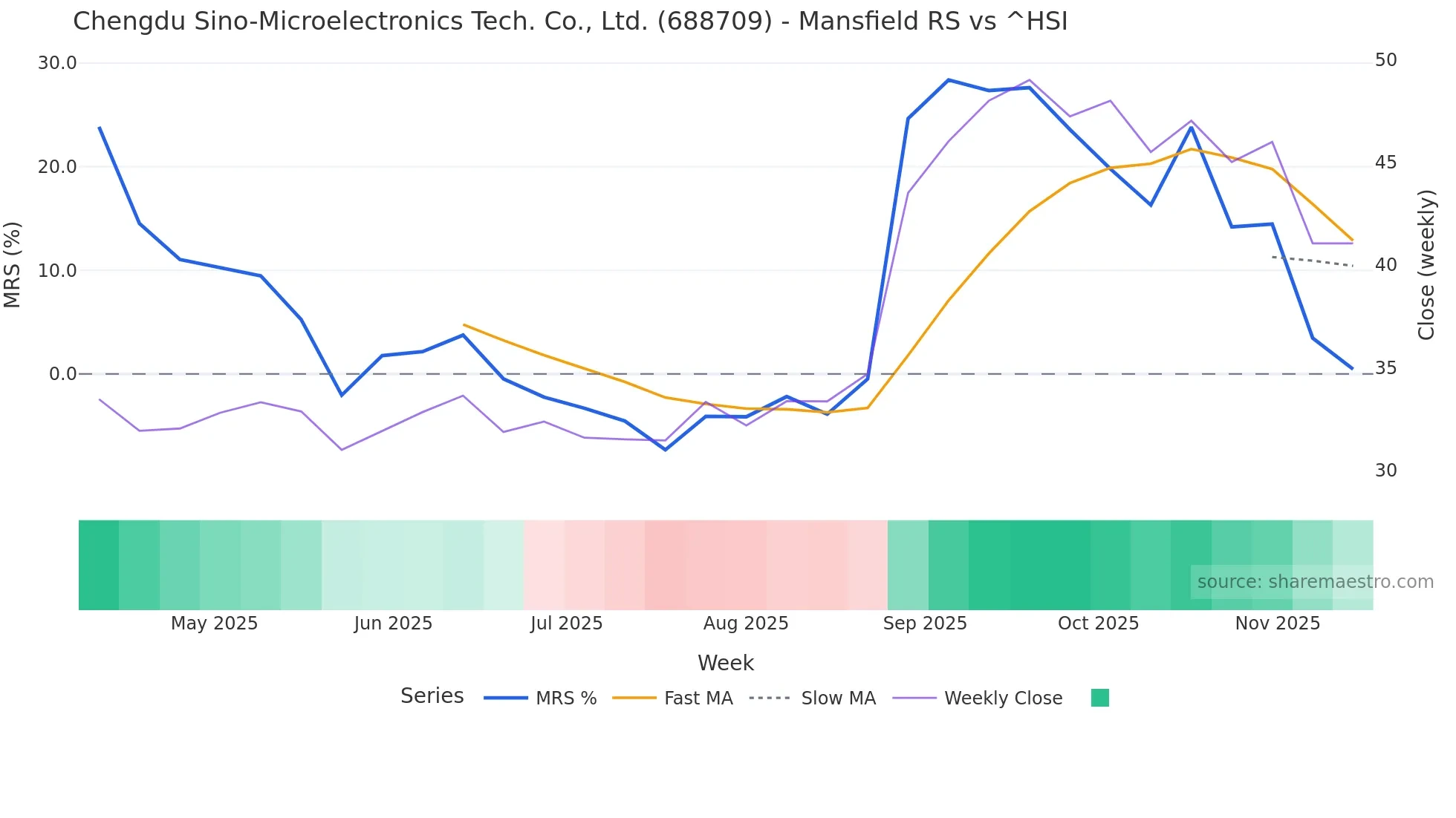 688709 Mansfield Relative Strength chart